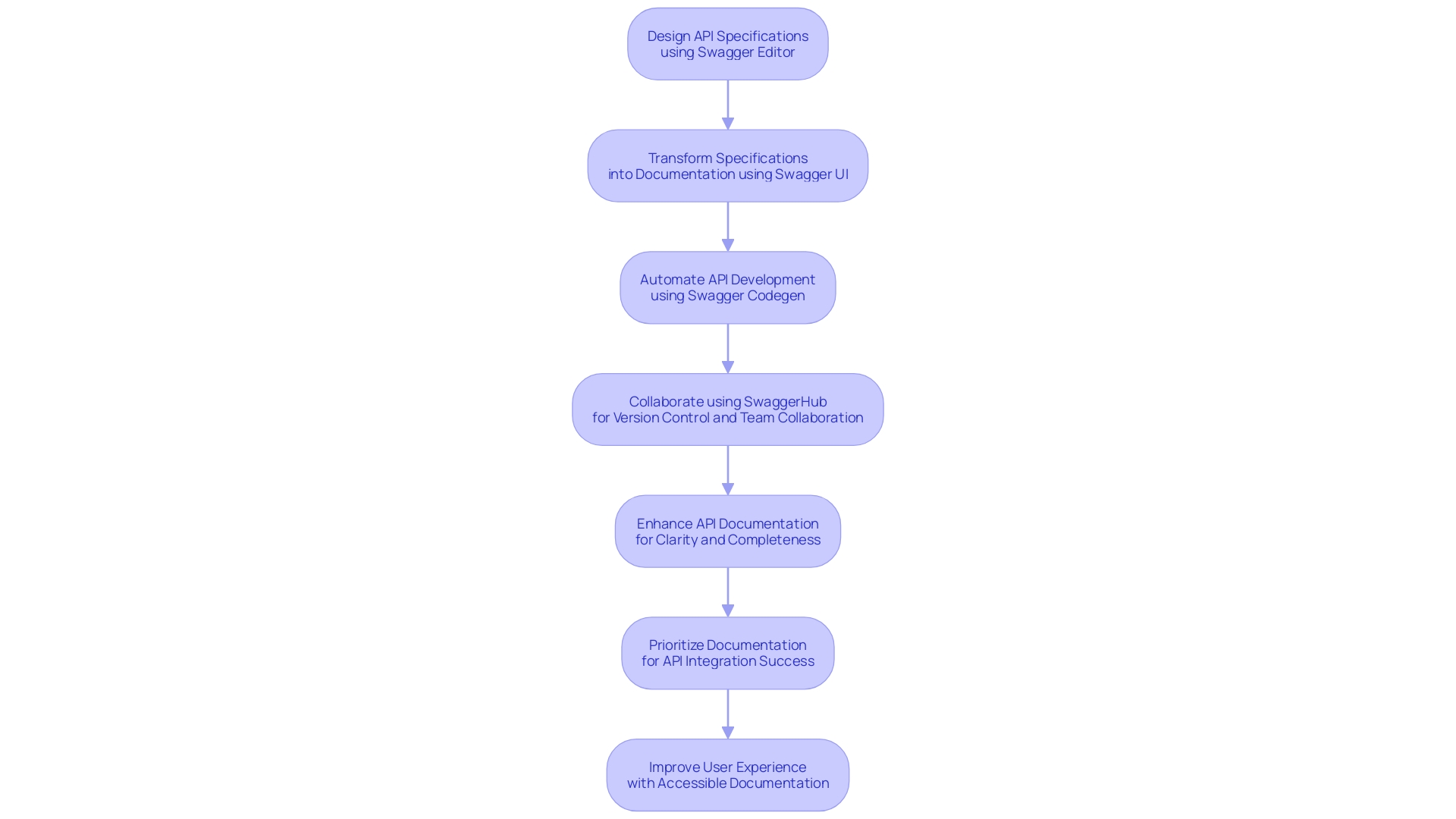 Flowchart of Swagger API Development Process