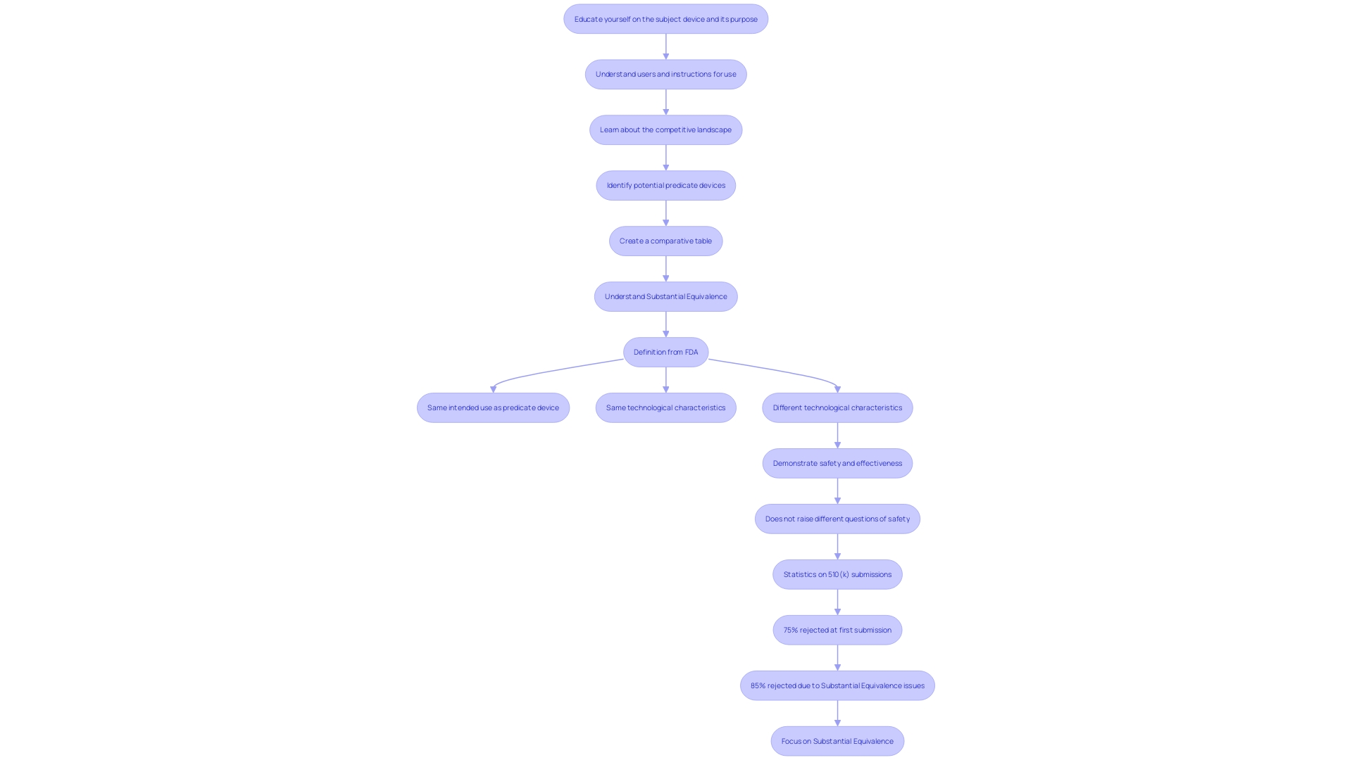 Flowchart of the 510(k) Submission Process for Medical Instruments