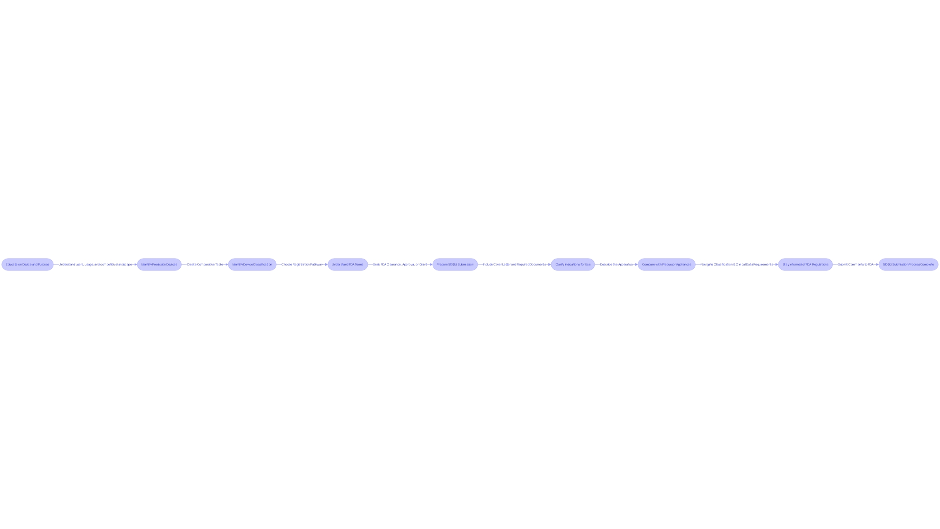 Flowchart of the 510(k) Submission Process