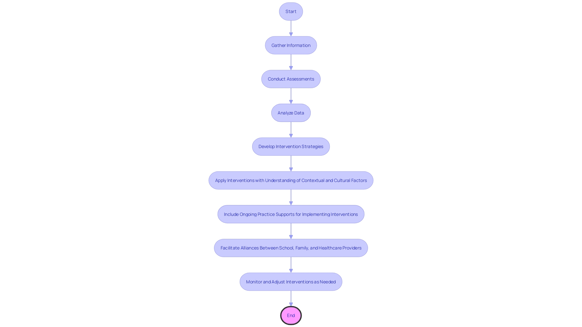 Flowchart of the ABA Assessment and Intervention Process