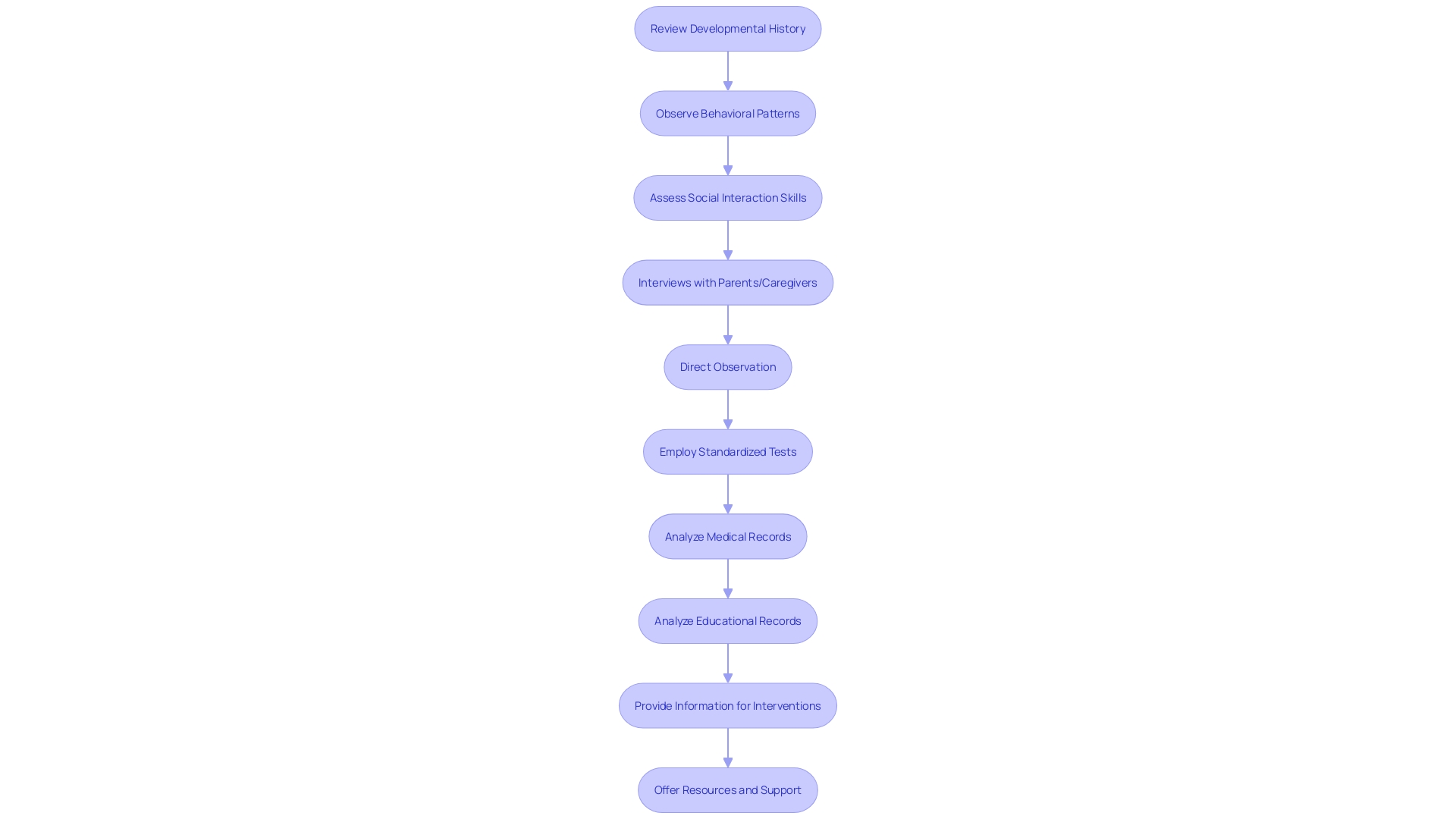 Flowchart of the Autism Spectrum Disorder (ASD) Evaluation Process