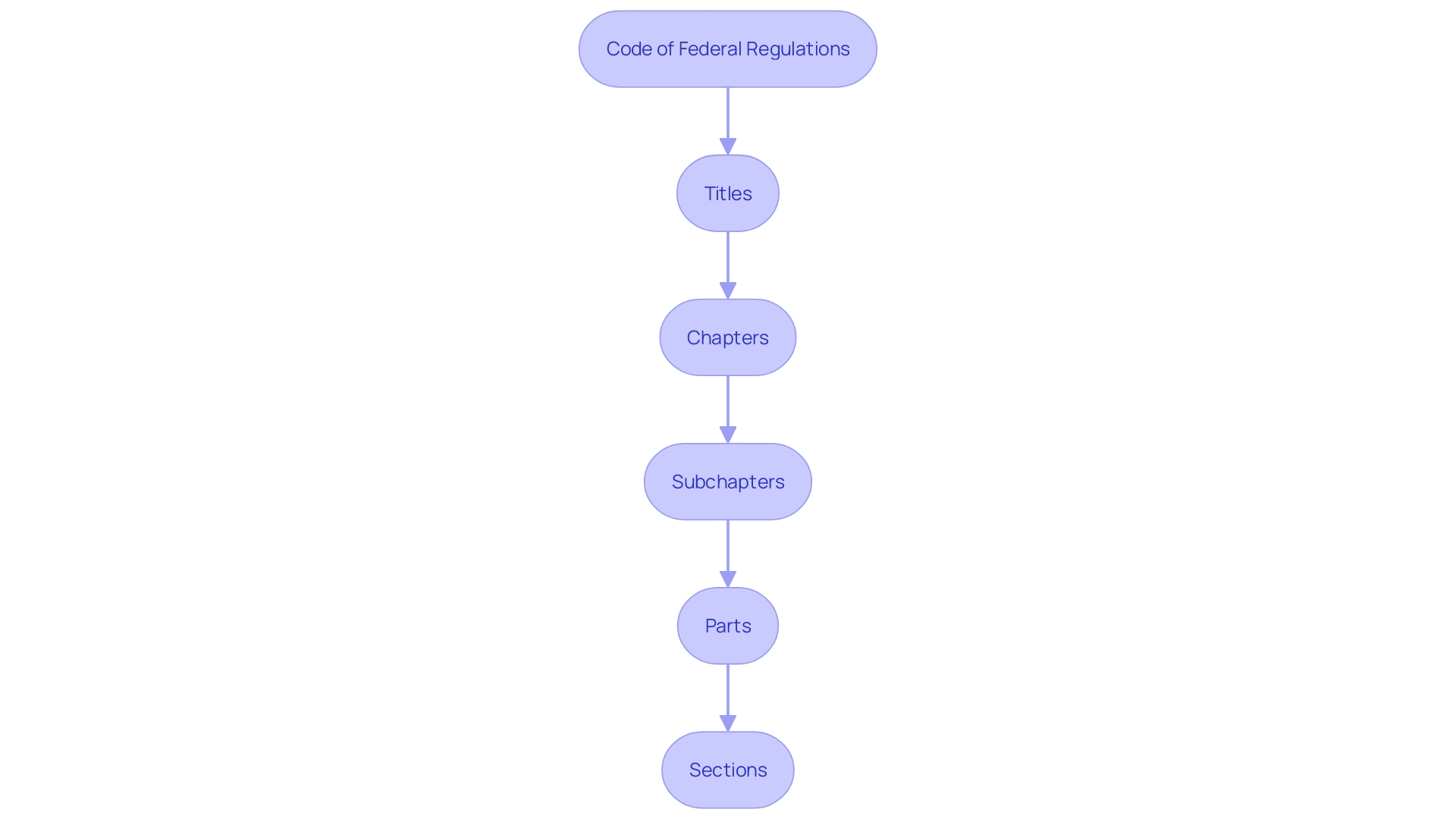 Flowchart of the Code of Federal Regulations (CFR) Hierarchy