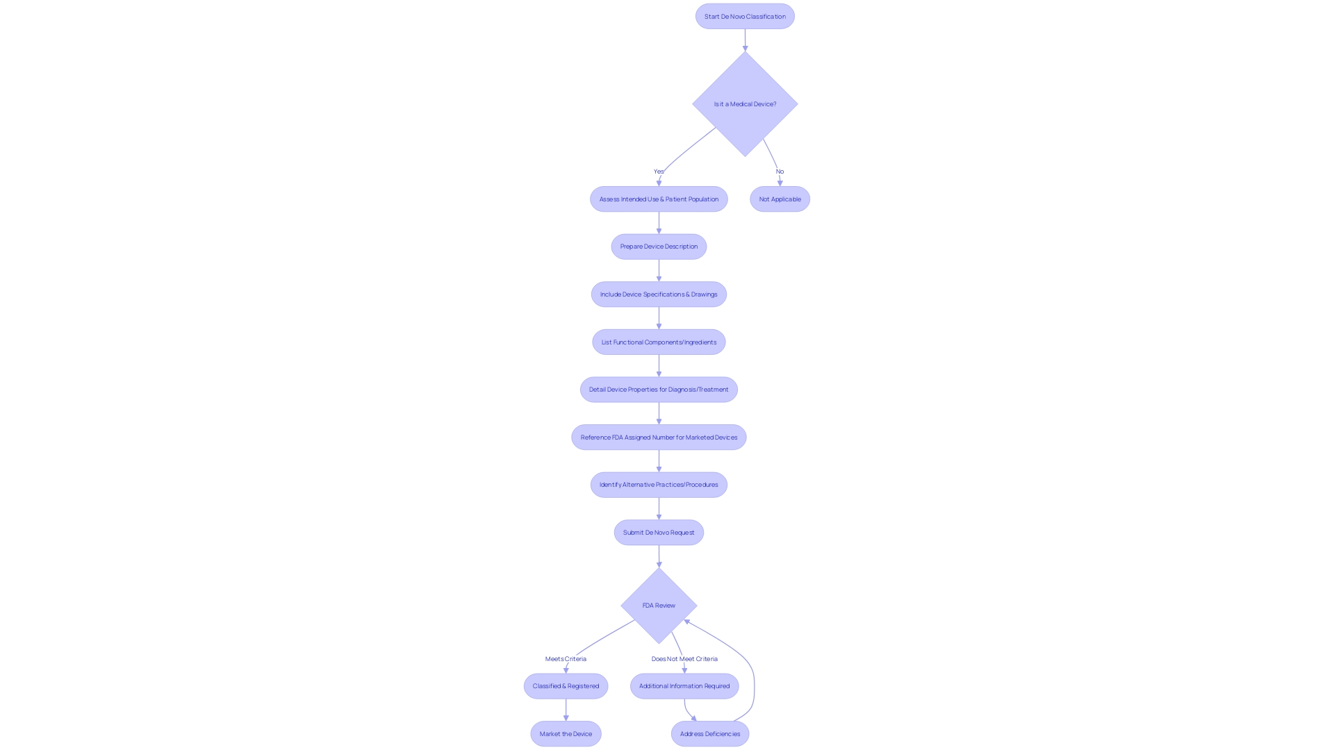 Flowchart of the De Novo classification process Flowchart of the De Novo classification process