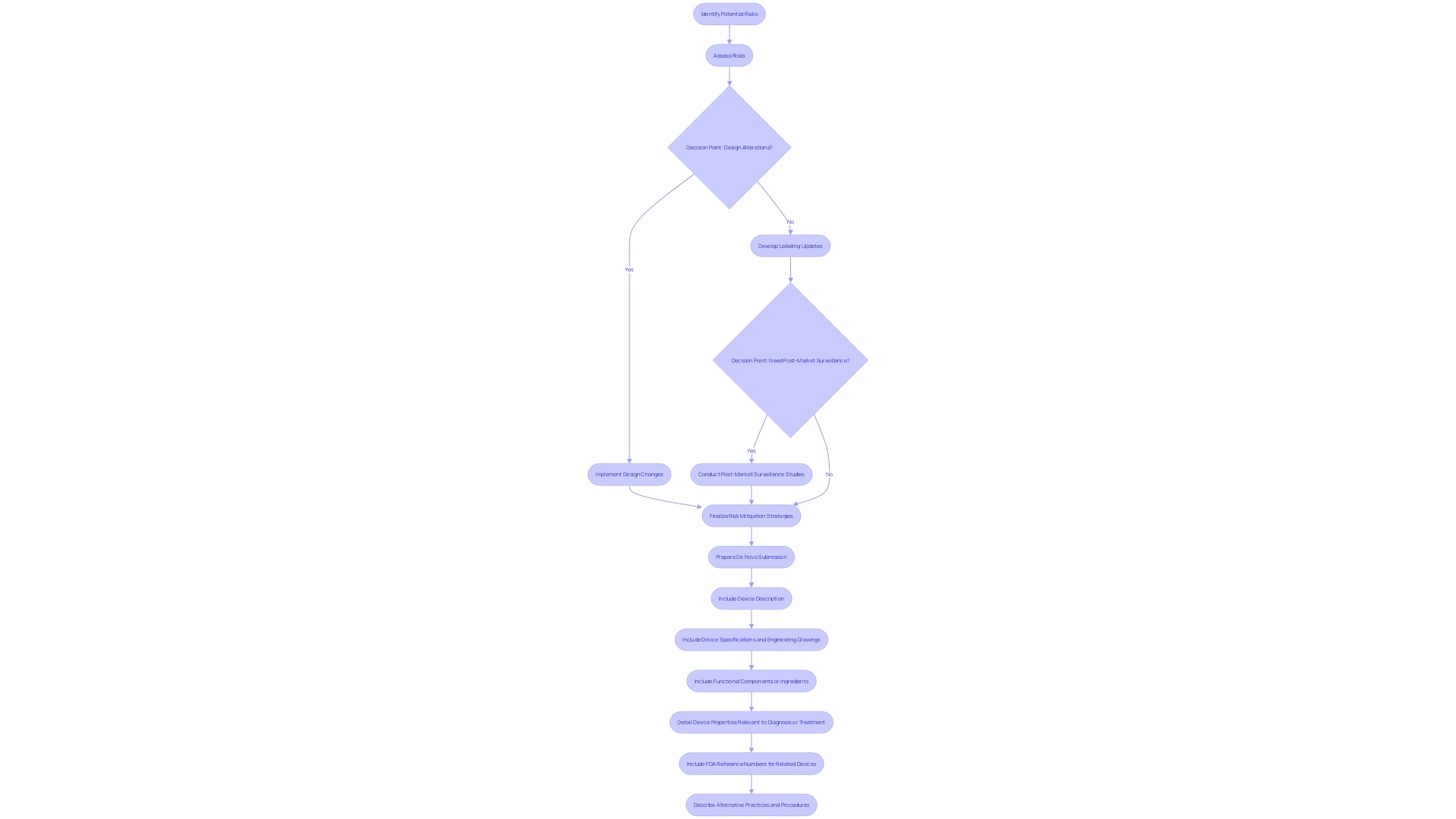 Flowchart of the De Novo submission process Flowchart of the De Novo submission process