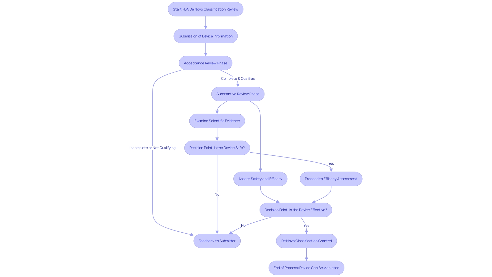 Flowchart of the 's 