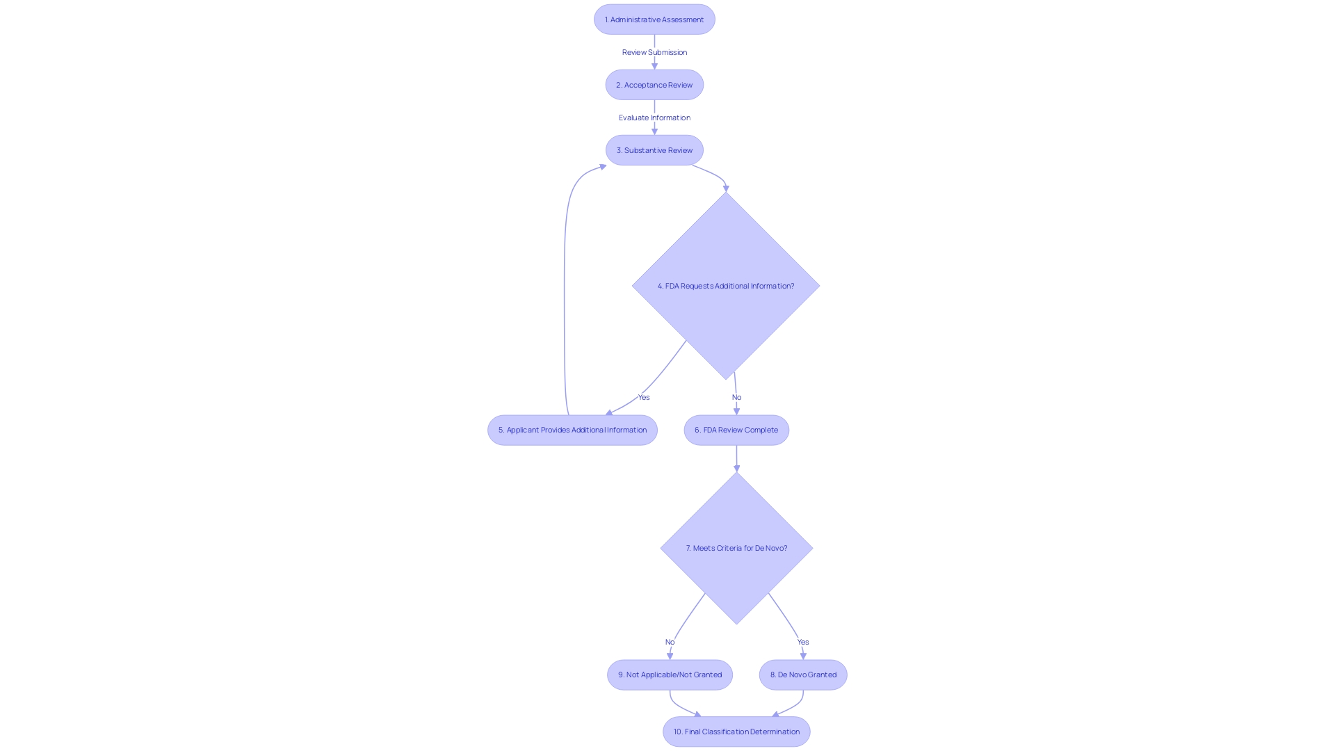 Flowchart of the FDA's De Novo classification review process Flowchart of the FDA's De Novo classification review process