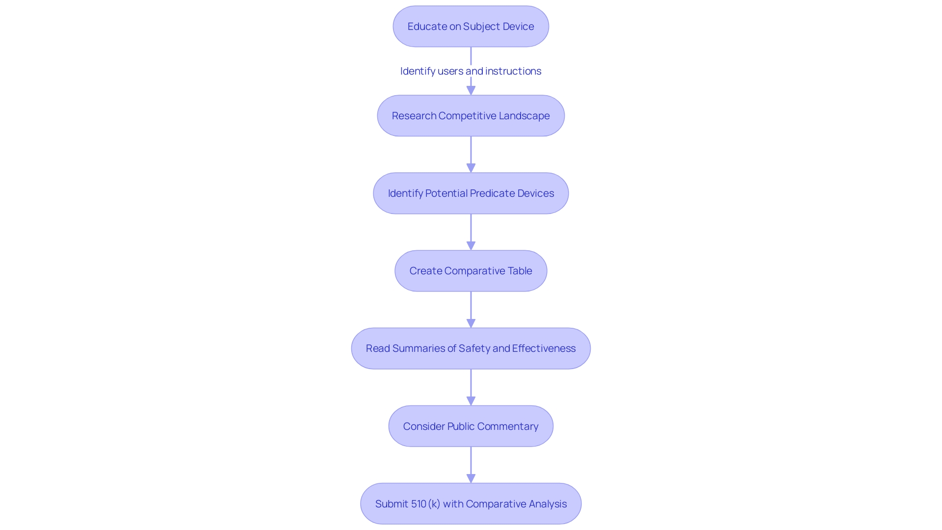 Flowchart of the FDA 510(k) Submission Process