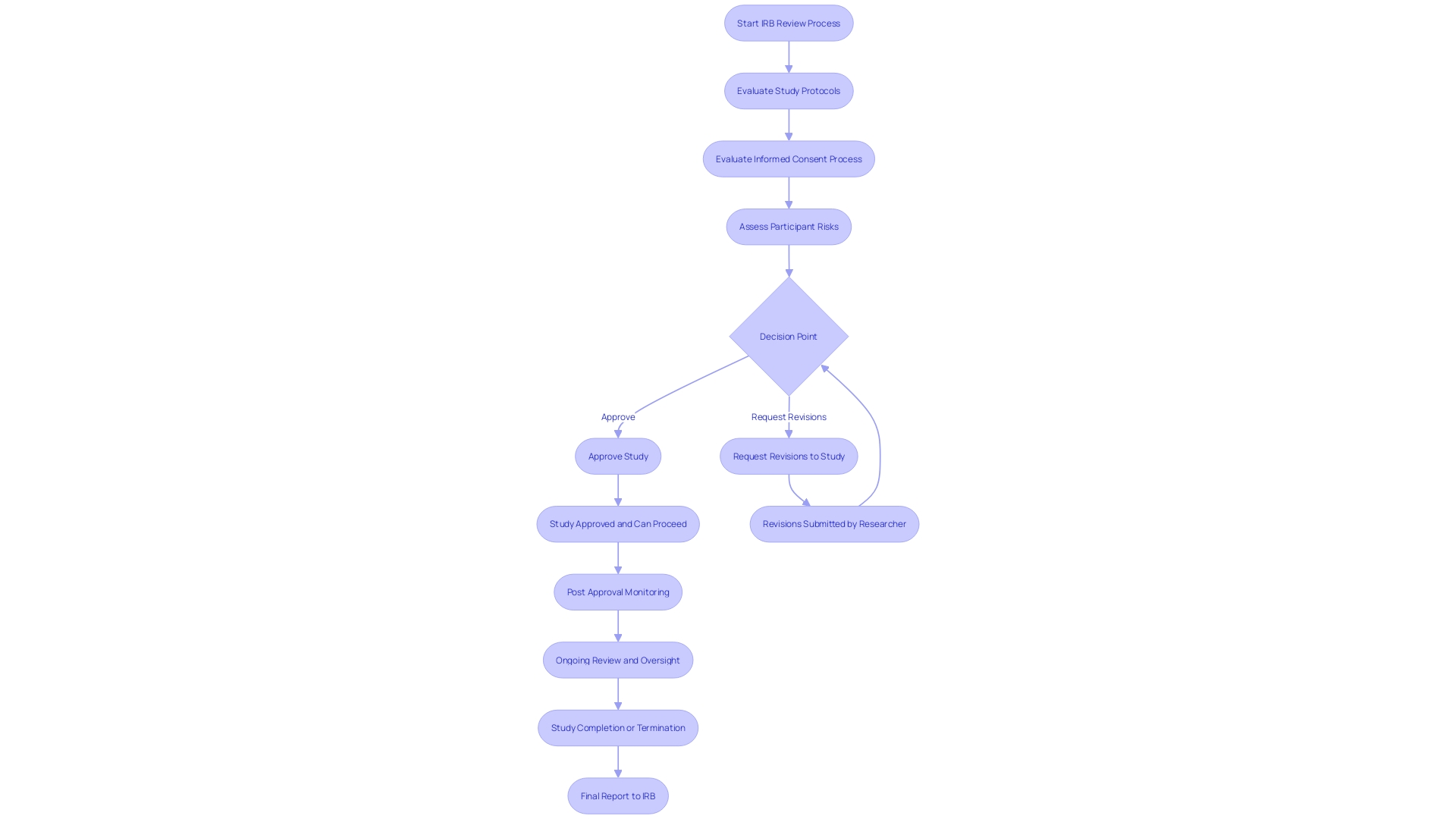 Flowchart of the Institutional Review Board (IRB) Process