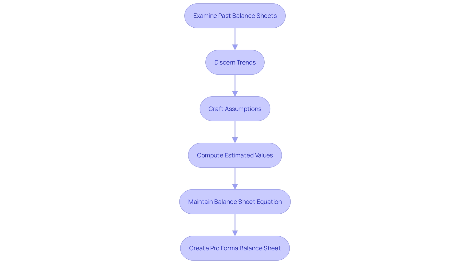 Flowchart of the Pro Forma Balance Sheet Creation Process Flowchart of the Pro Forma Balance Sheet Creation Process