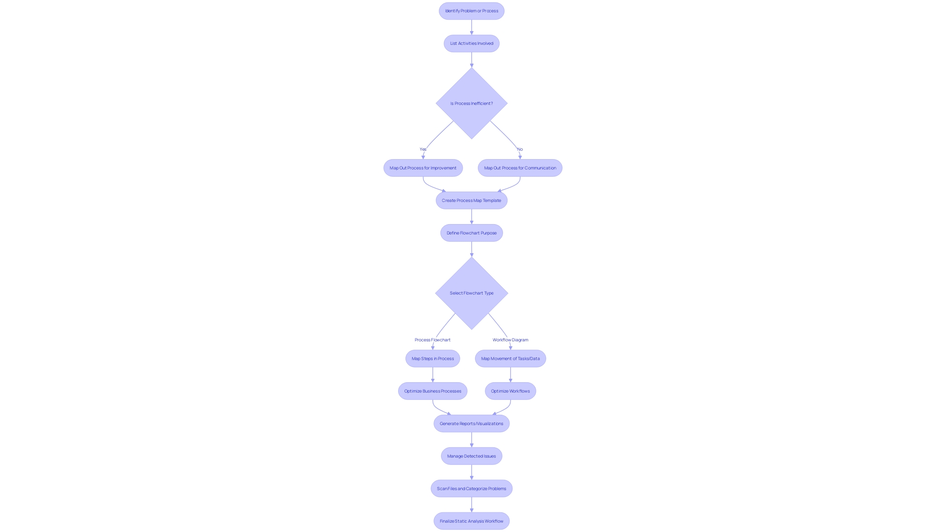 Flowchart of the Static Analysis Workflow