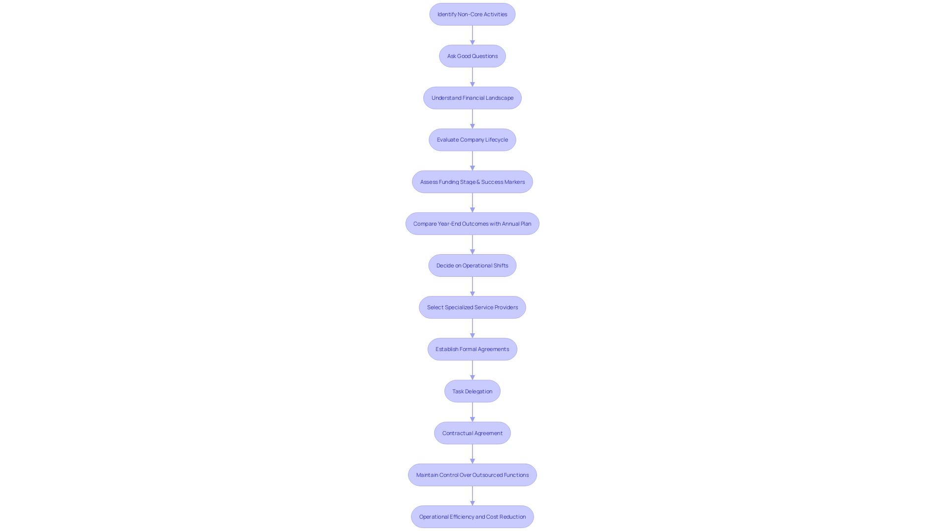 Effective Strategies for Operational Cost Reduction