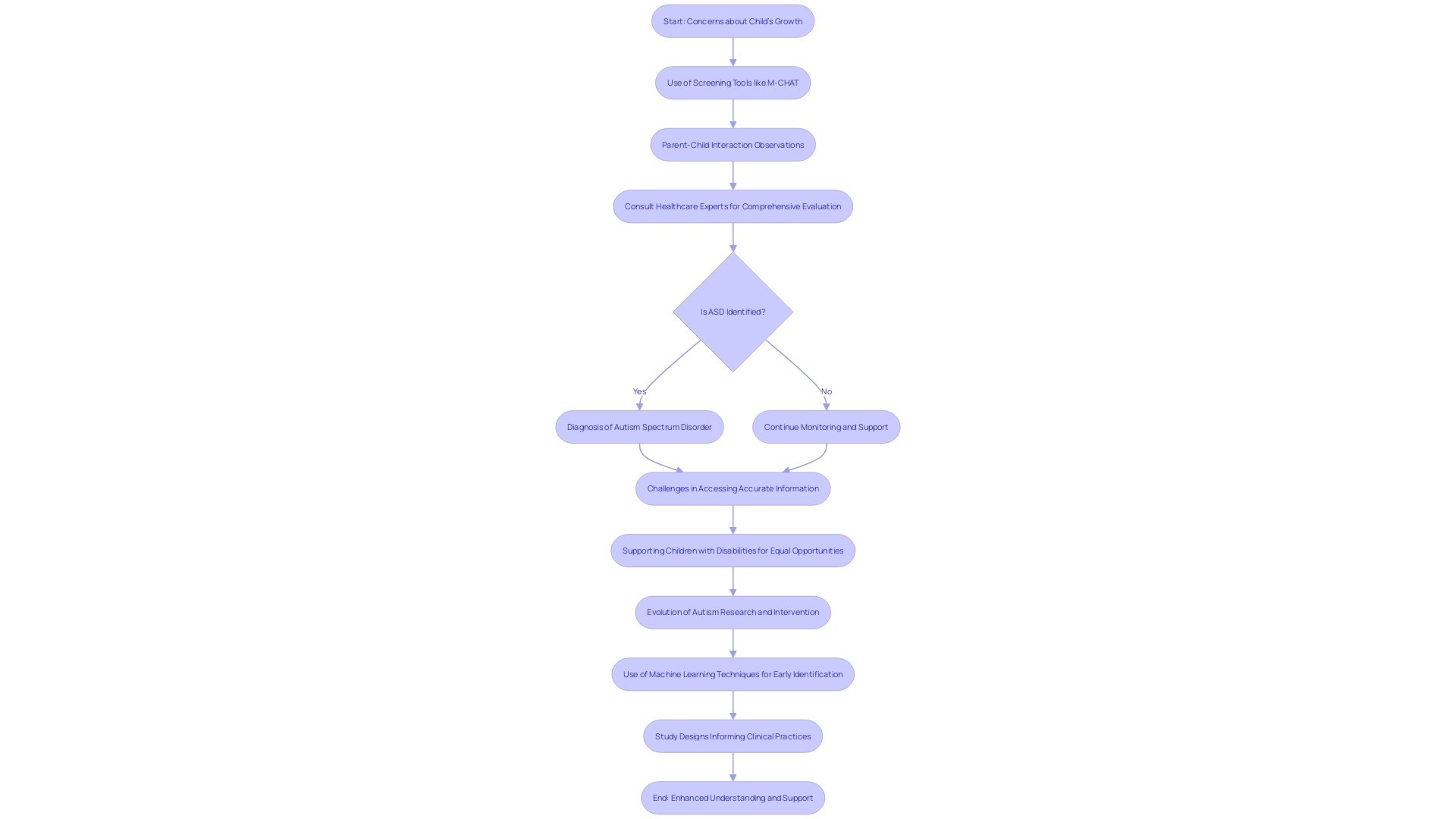 Flowchart: Pathway towards Autism Spectrum Disorder (ASD) identification and intervention