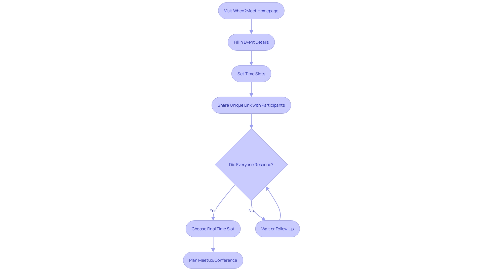 Flowchart: Planning a Meetup or Conference