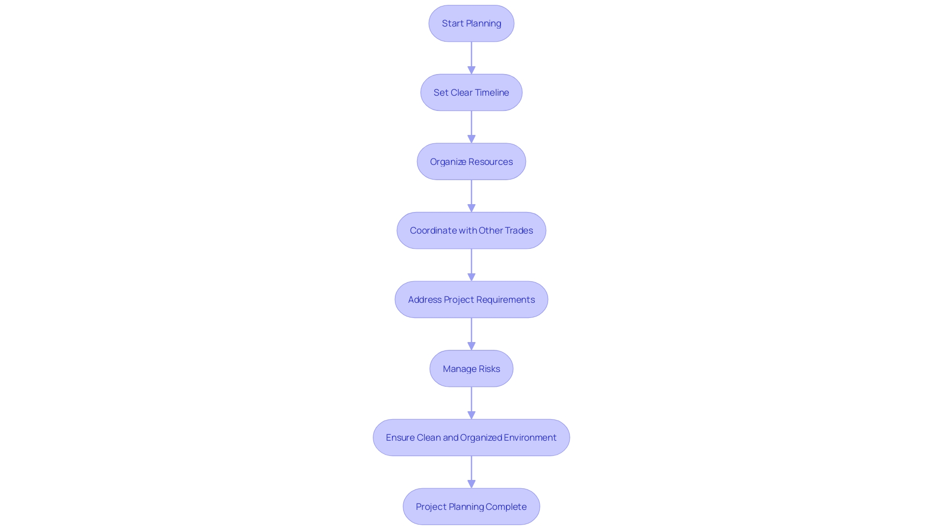 Flowchart: Planning Process for Insulation Removal Projects Flowchart: Planning Process for Insulation Removal Projects