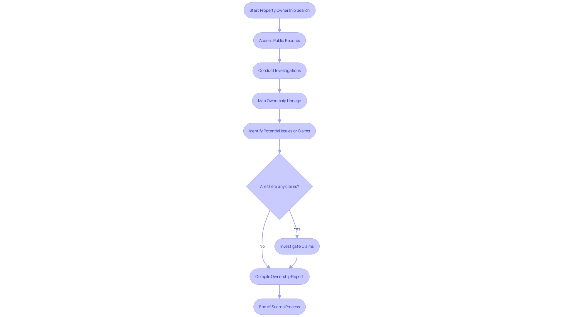 Flowchart: Procedure for Searching Property Ownership