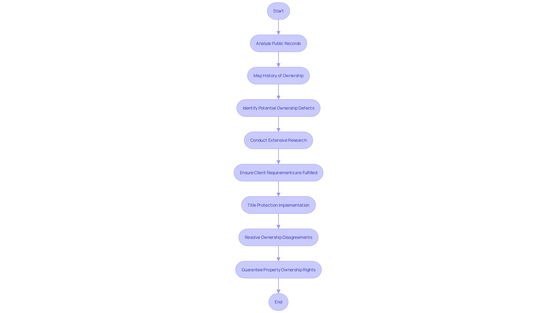 Flowchart: Procedure of Guaranteeing Property Ownership