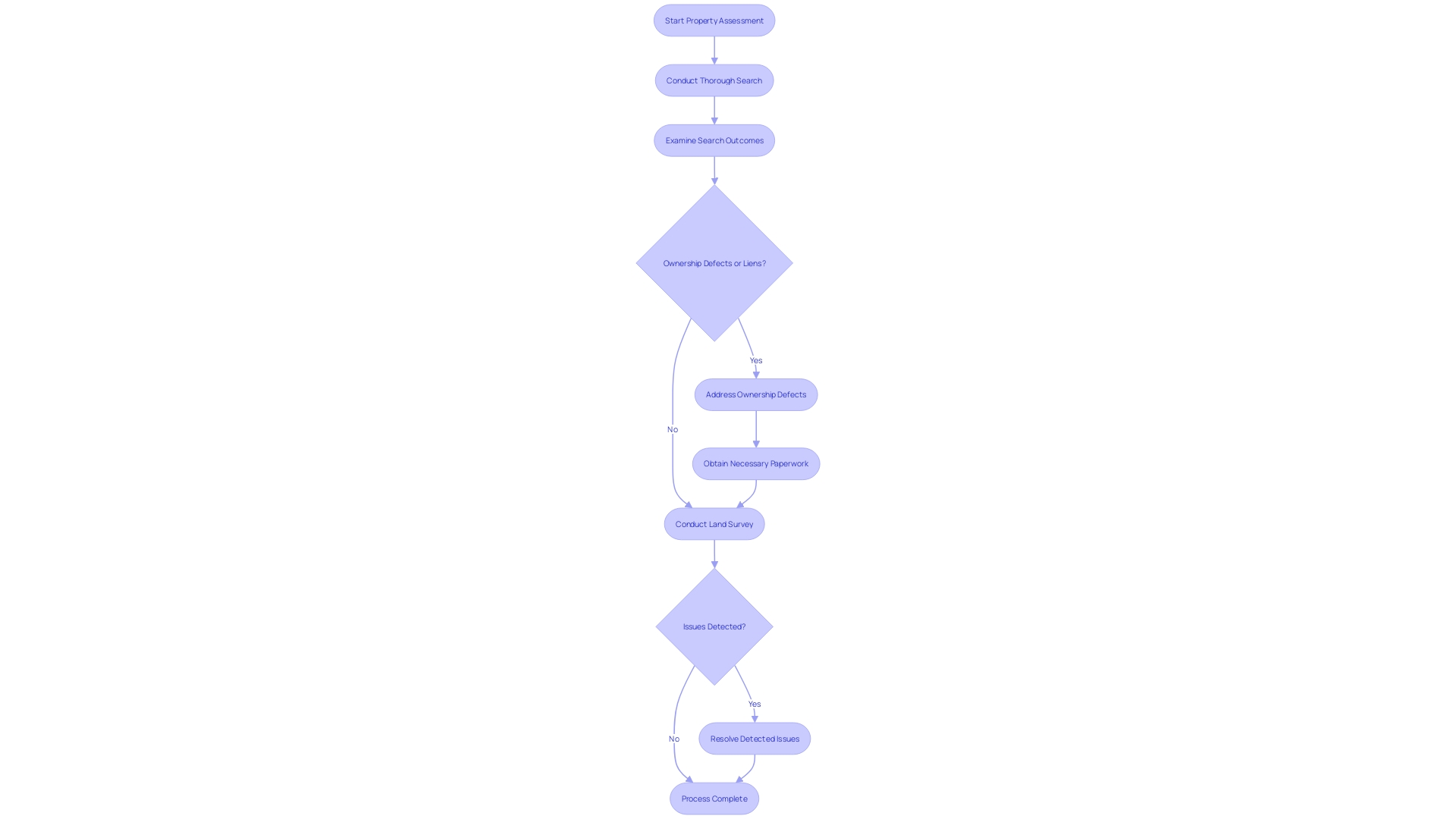 Flowchart: Process of Assessing Search Results and Handling Issues