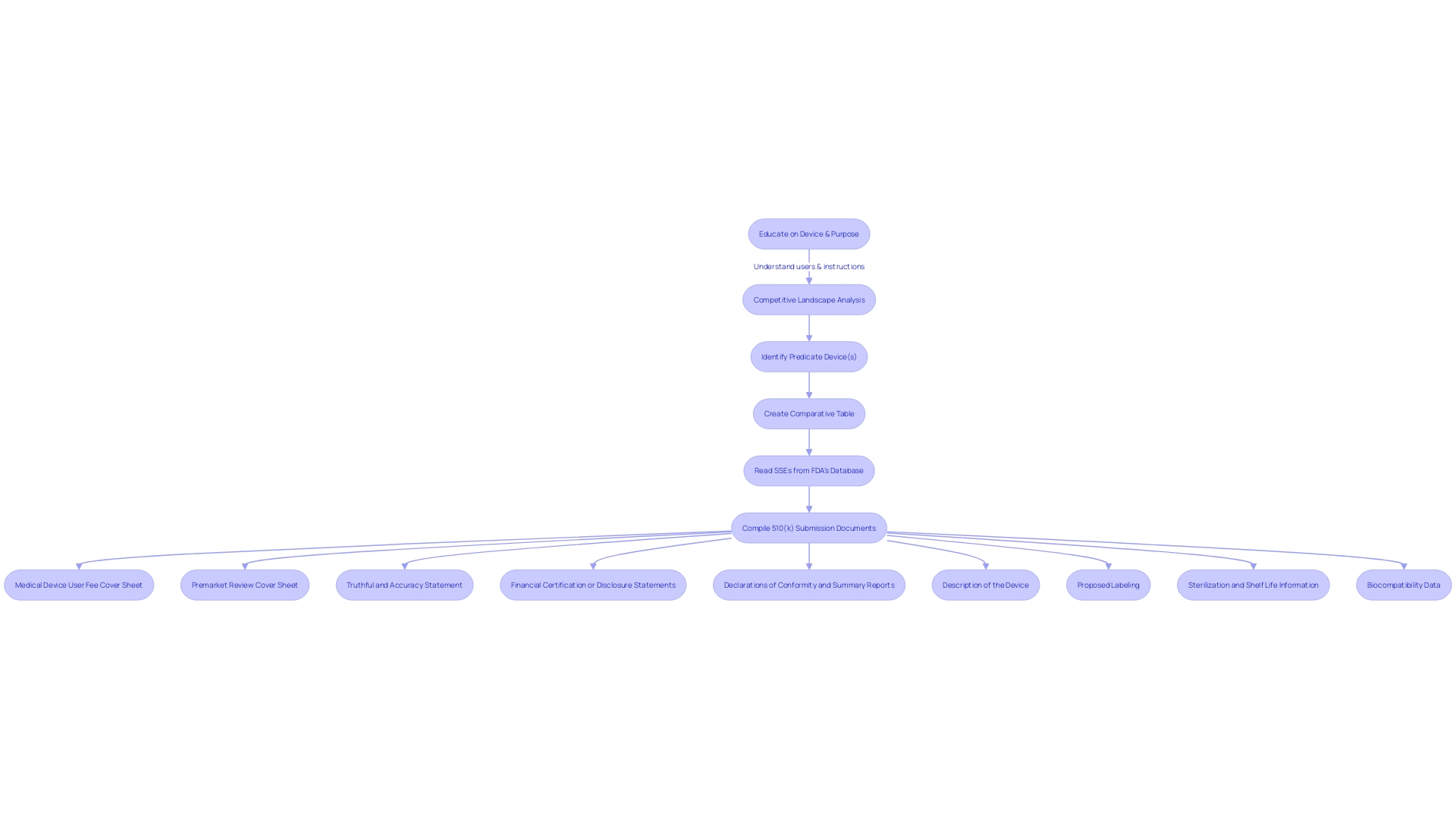 Flowchart: Process of Compiling a 510(k) Submission Flowchart: Process of Compiling a 510(k) Submission