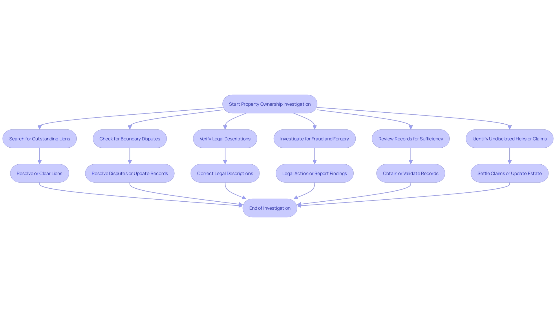 Flowchart: Process of Conducting Thorough Real Estate Investigations