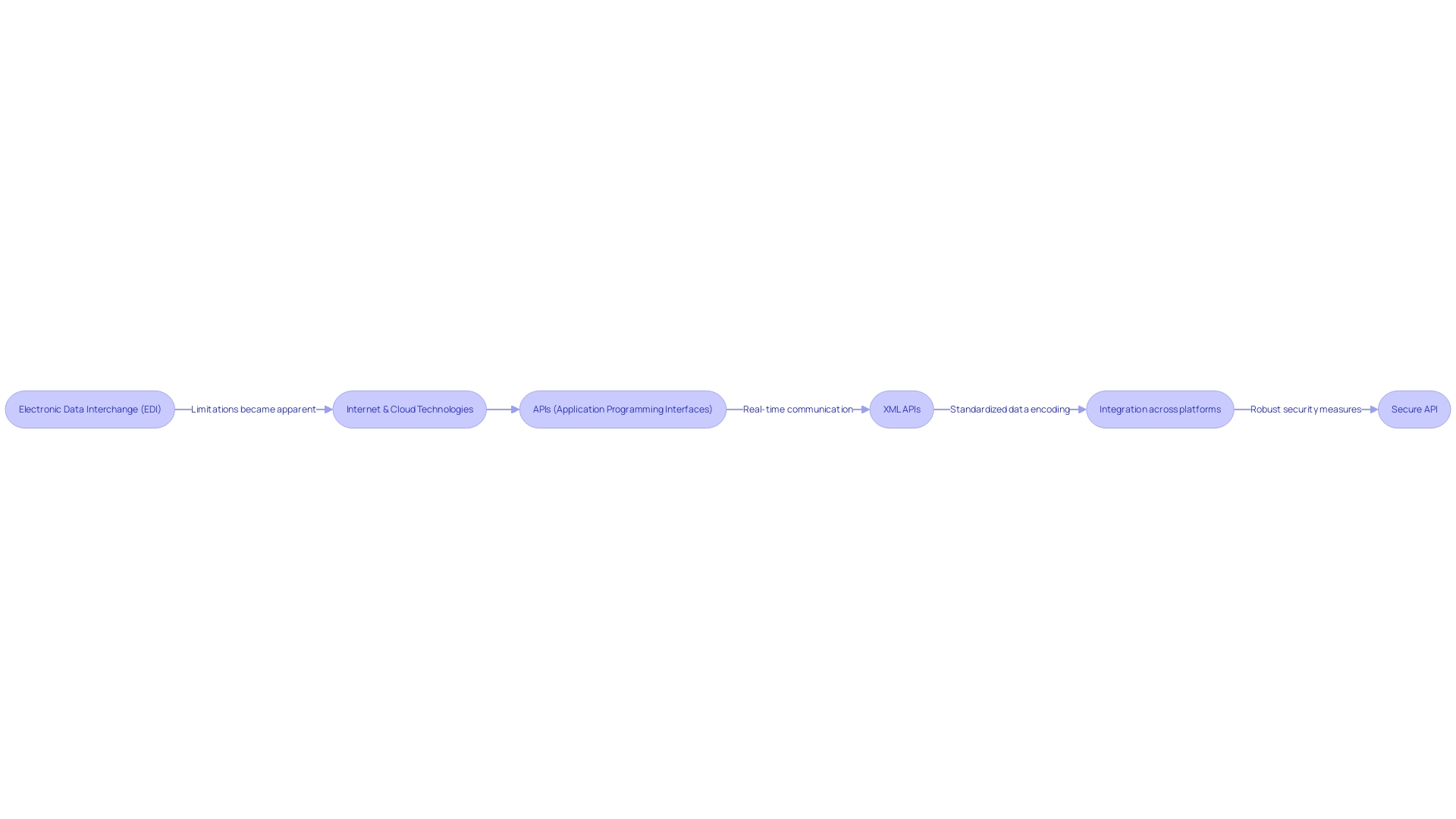 Flowchart: Process of Data Interchange using XML and APIs