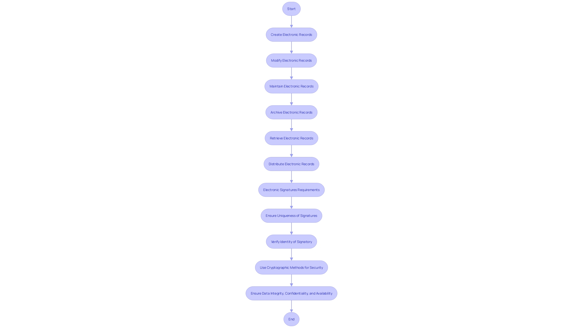 Flowchart: Process of Electronic Records and Signatures in Clinical Trials