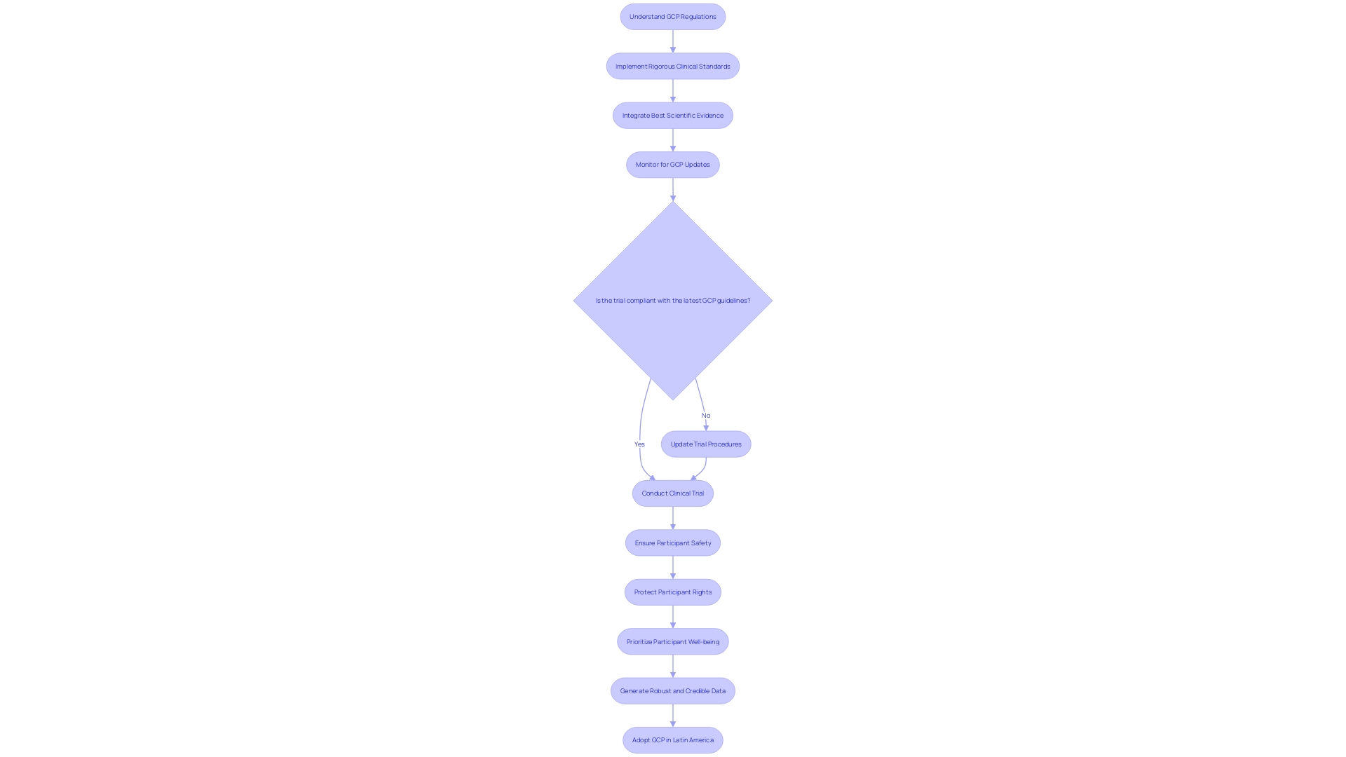Flowchart: Process of Ensuring Compliance with GCP in Latin America Flowchart: Process of Ensuring Compliance with GCP in Latin America