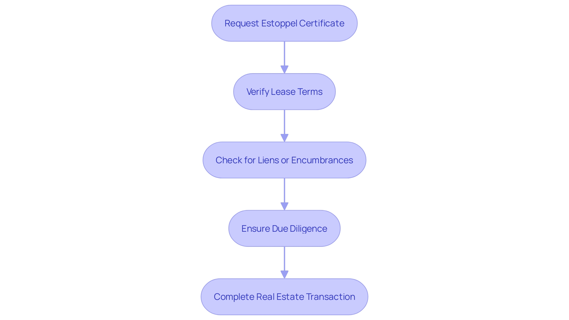 Flowchart: Process of Estoppel Certificates in Real Estate Transactions