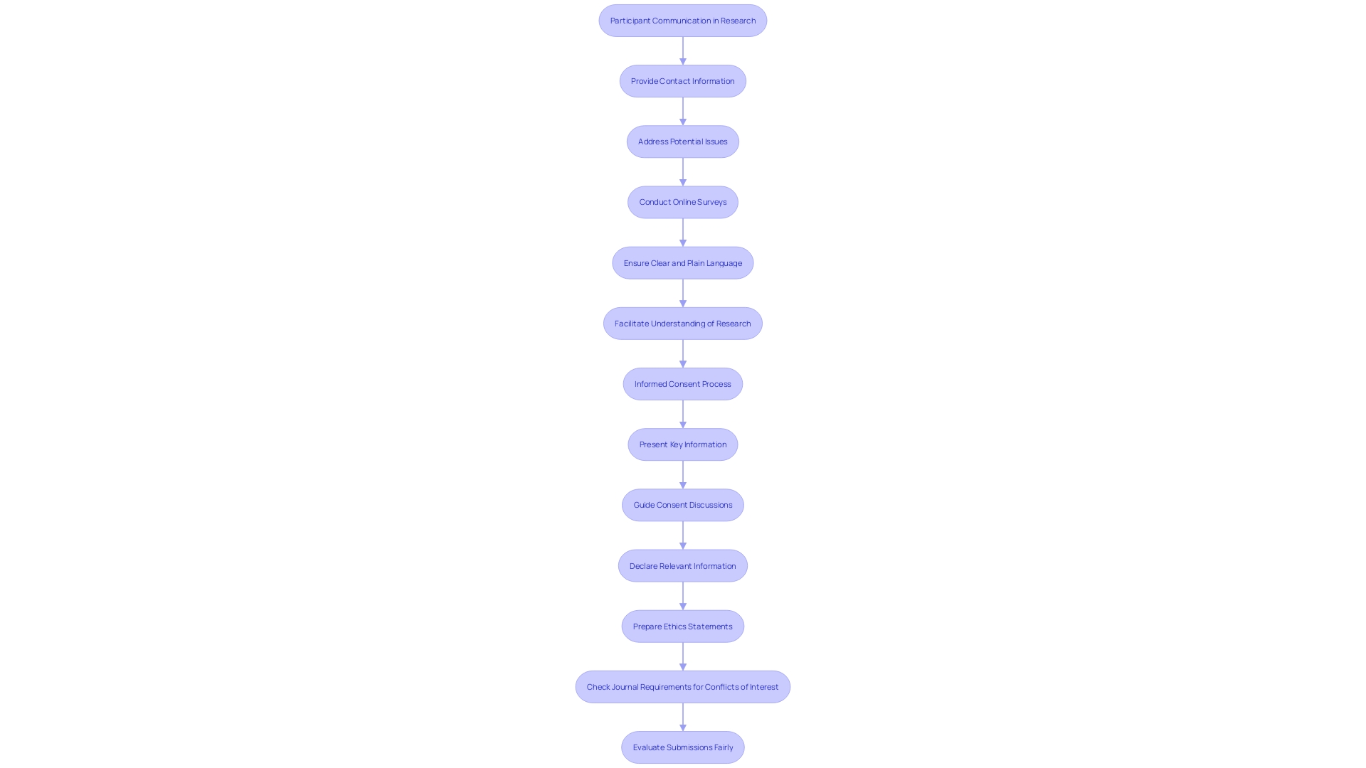 Flowchart: Process of Participant Communication in Research