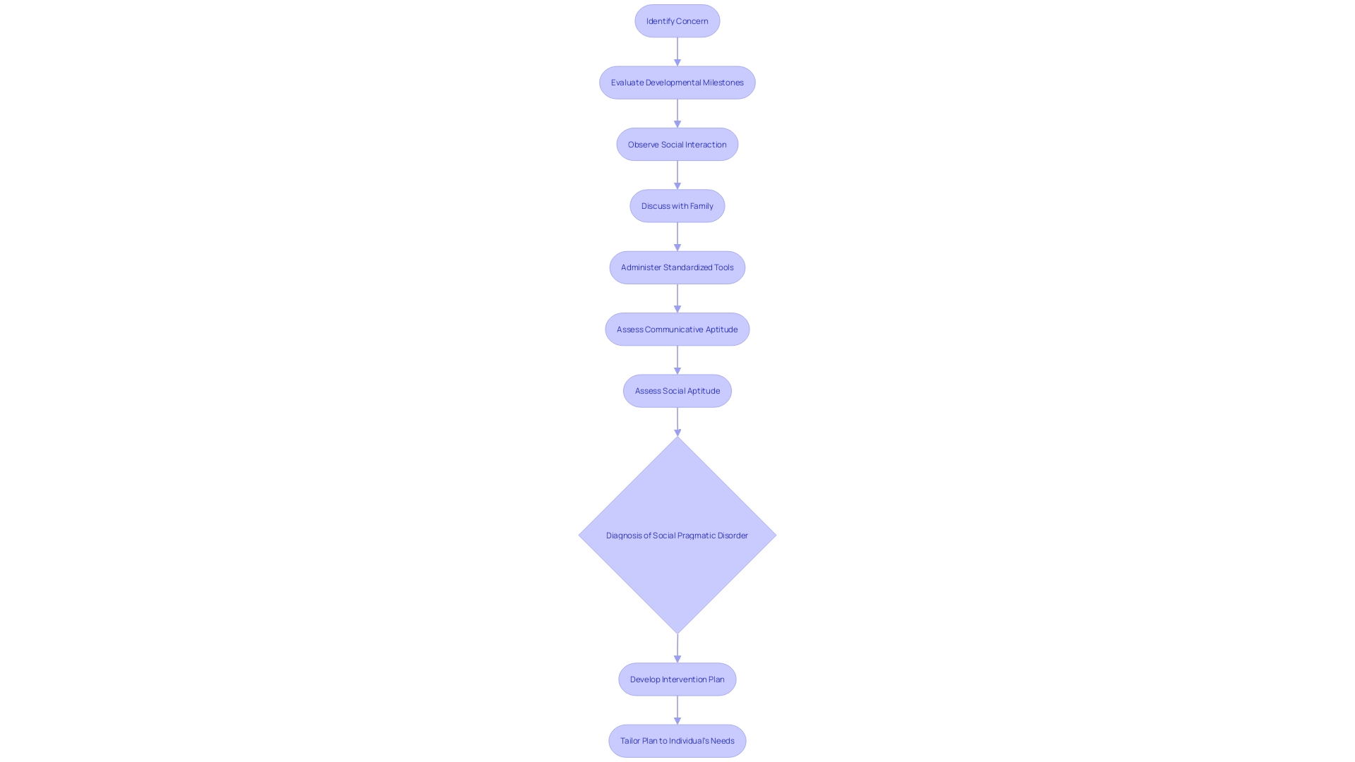 Flowchart: Process of Pinpointing Social Pragmatic Disorder