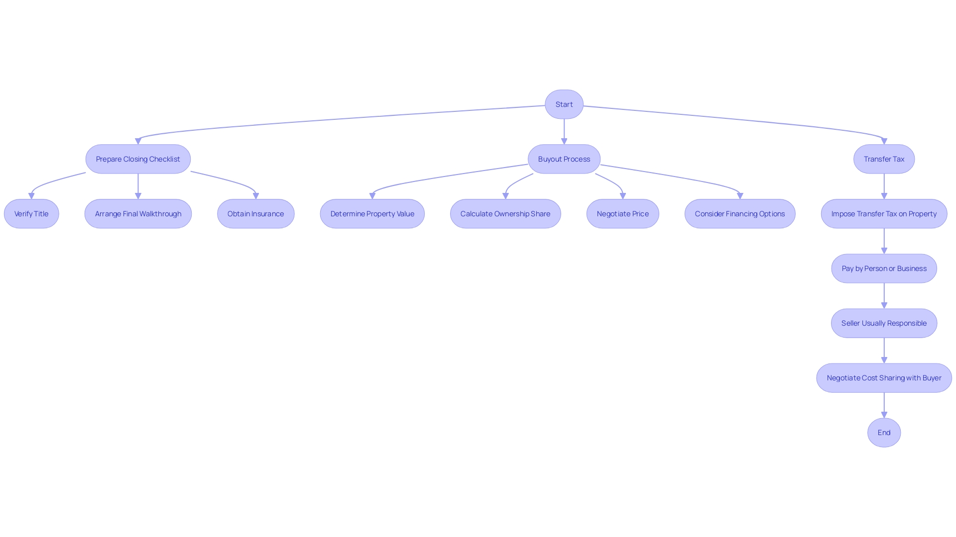 Flowchart: Process of Property Ownership Transfer
