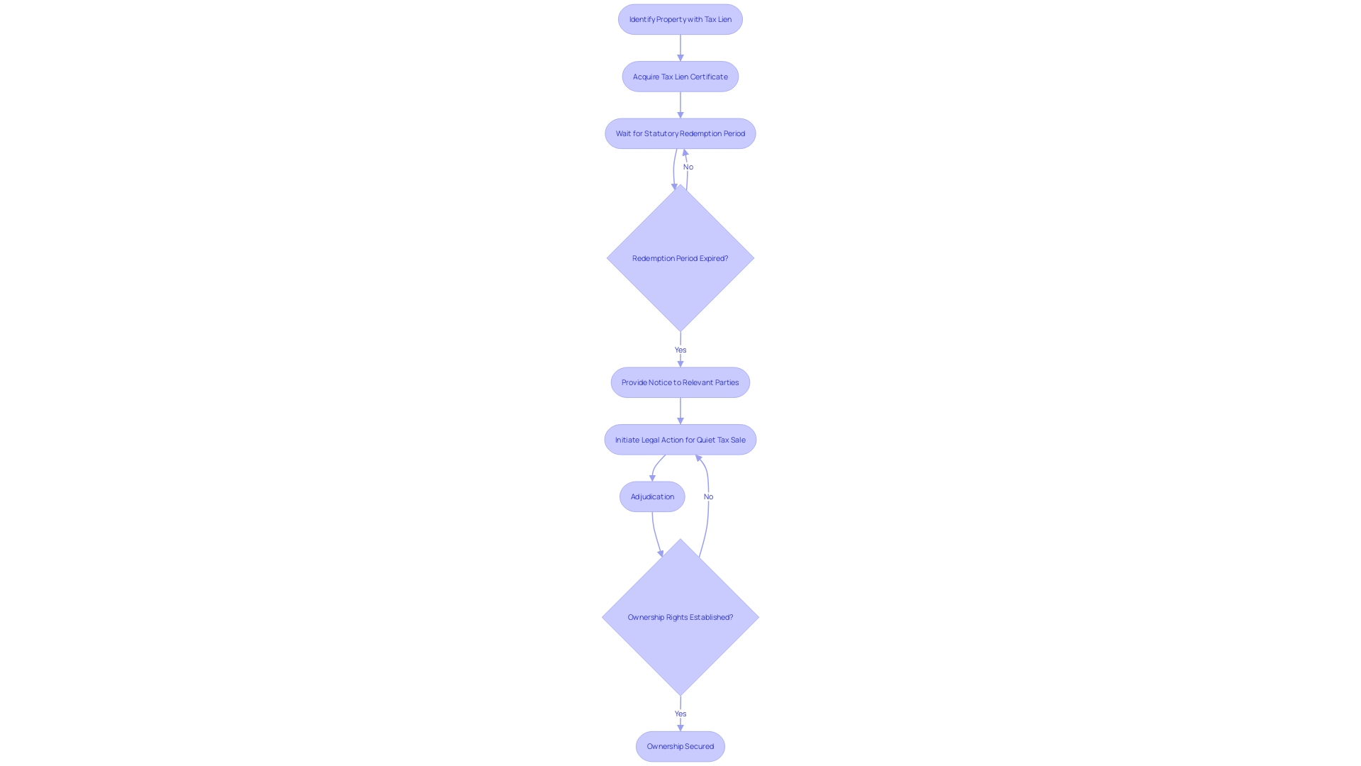 Flowchart: Process of Pursuing a Quiet Tax Sale in Alabama