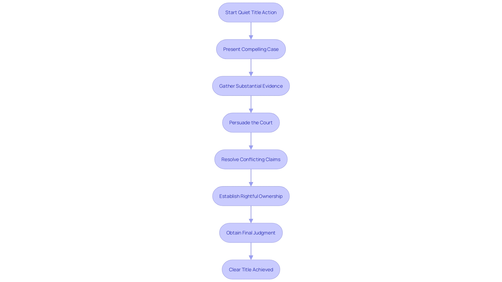 Flowchart: Process of Quiet Title Action