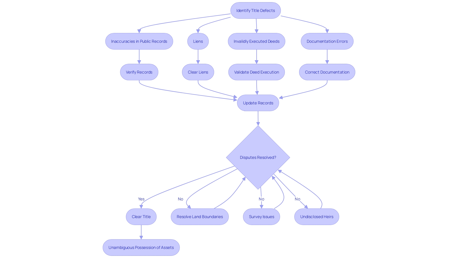 Flowchart: Process of Resolving Title Defects