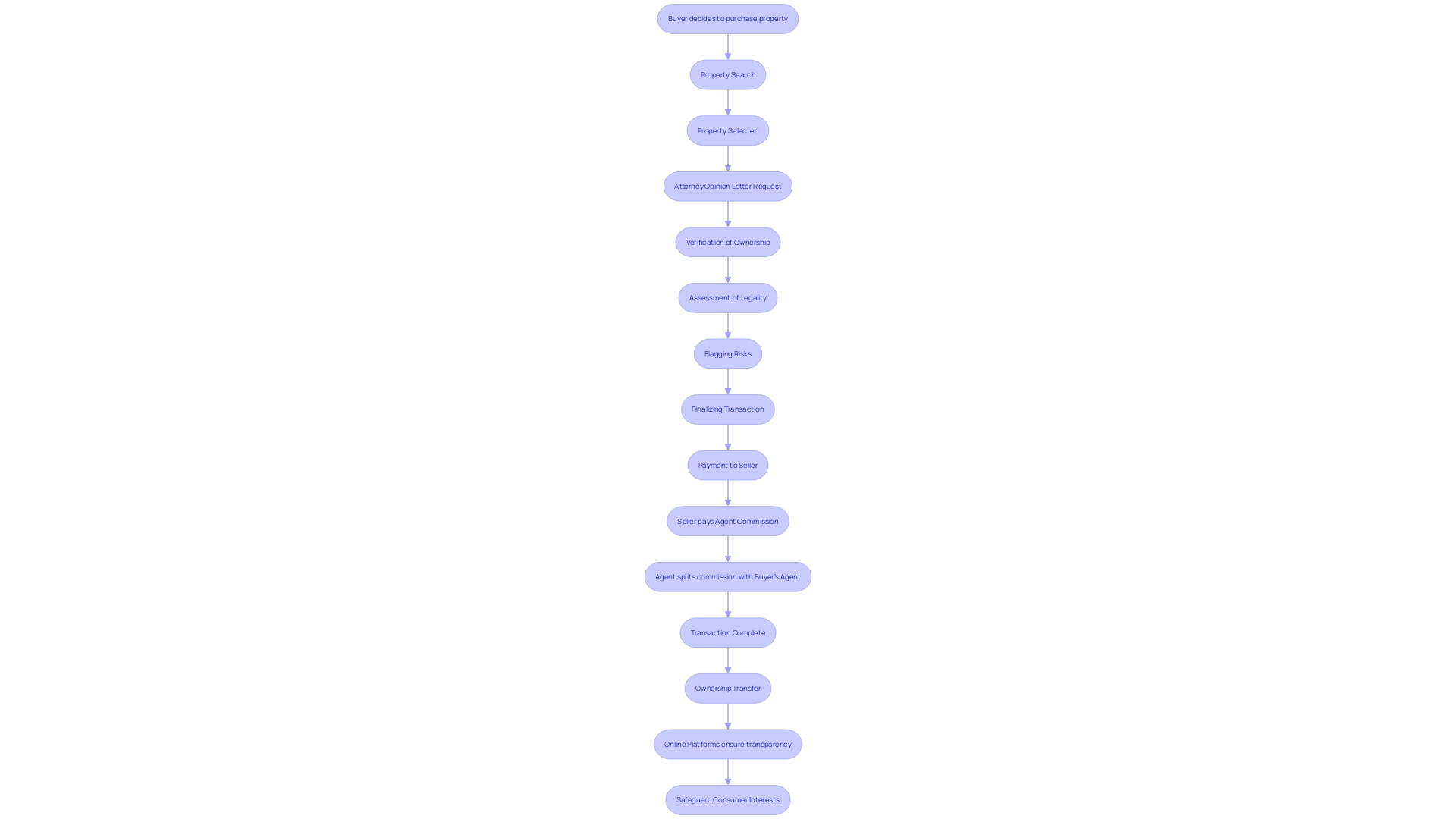 Flowchart: Property Transaction Process