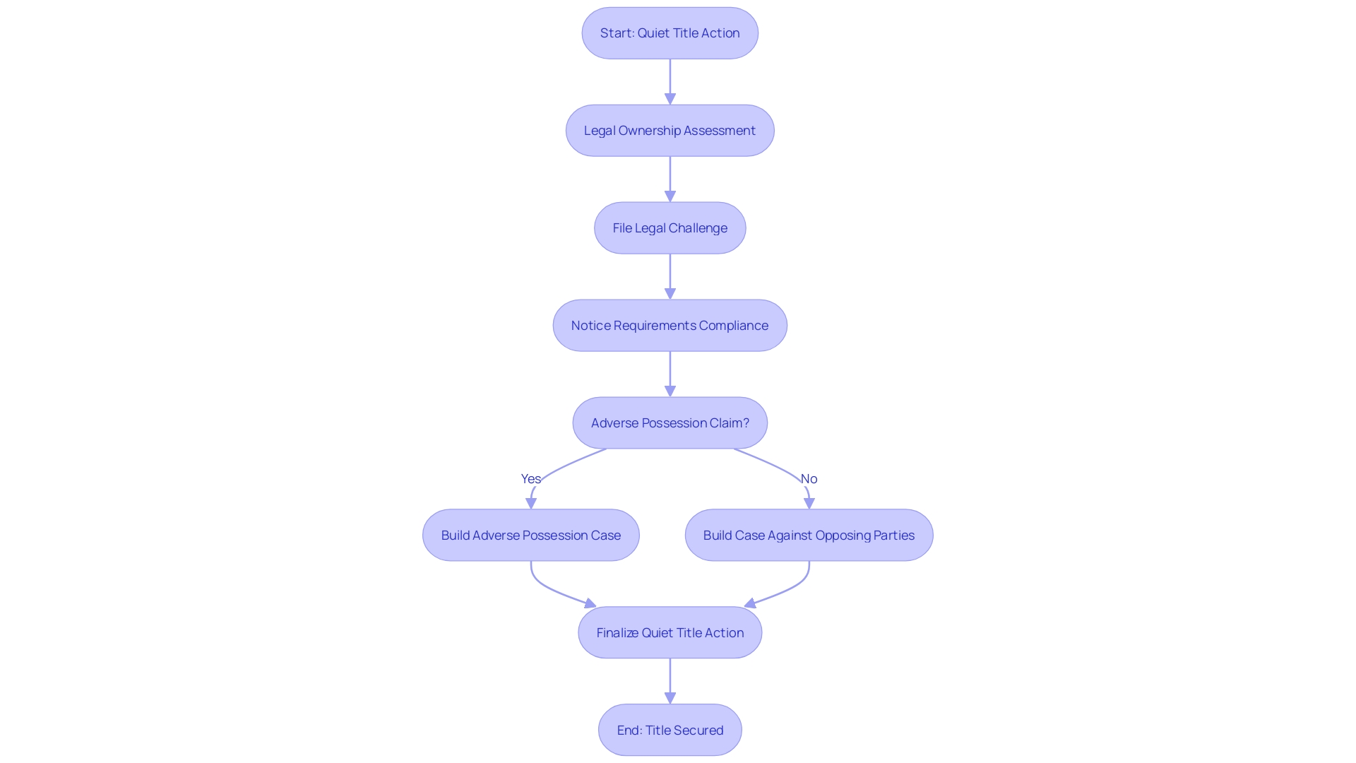 Flowchart: Quiet Title Action Process