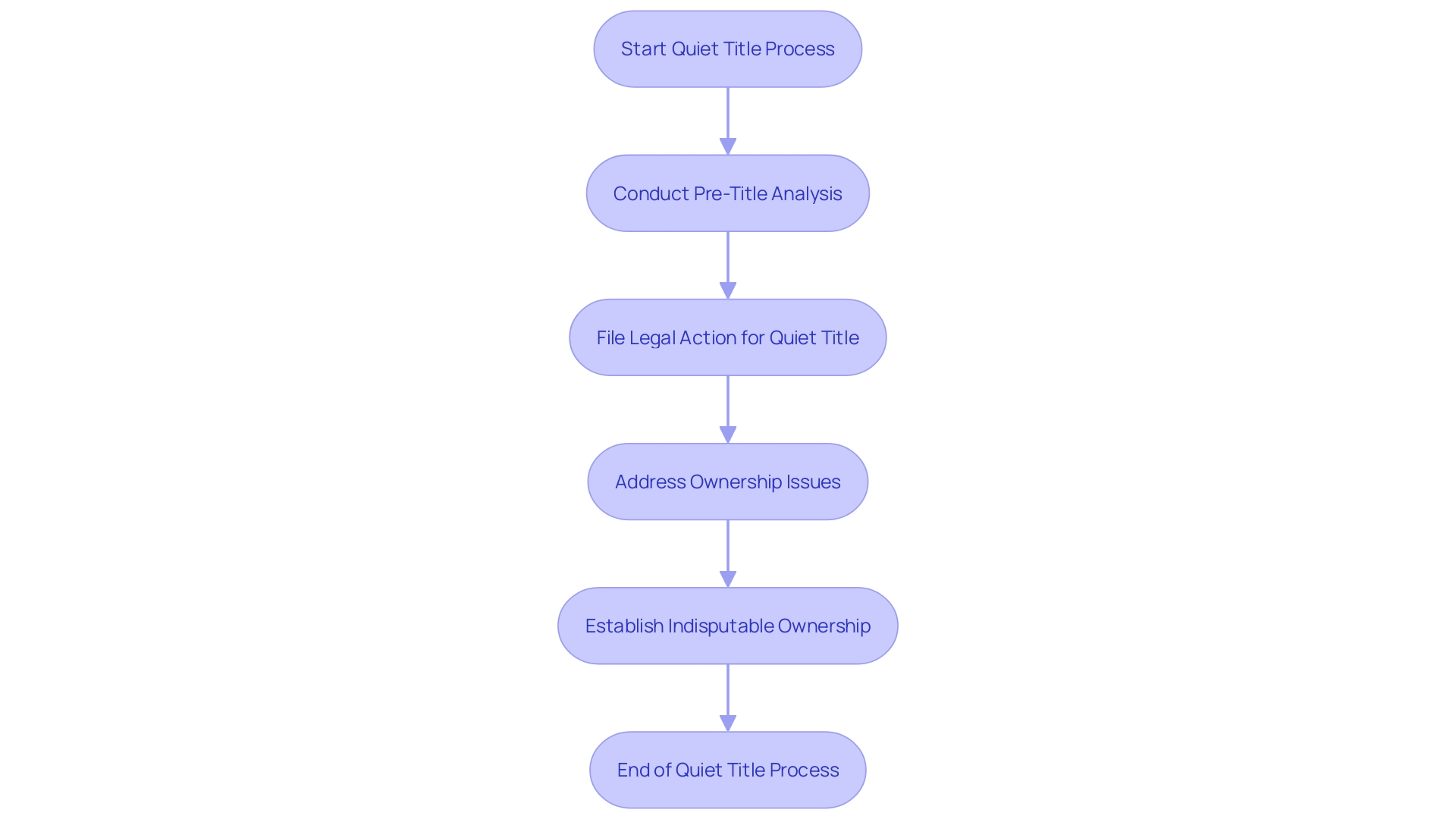 Flowchart: Quiet Title Process