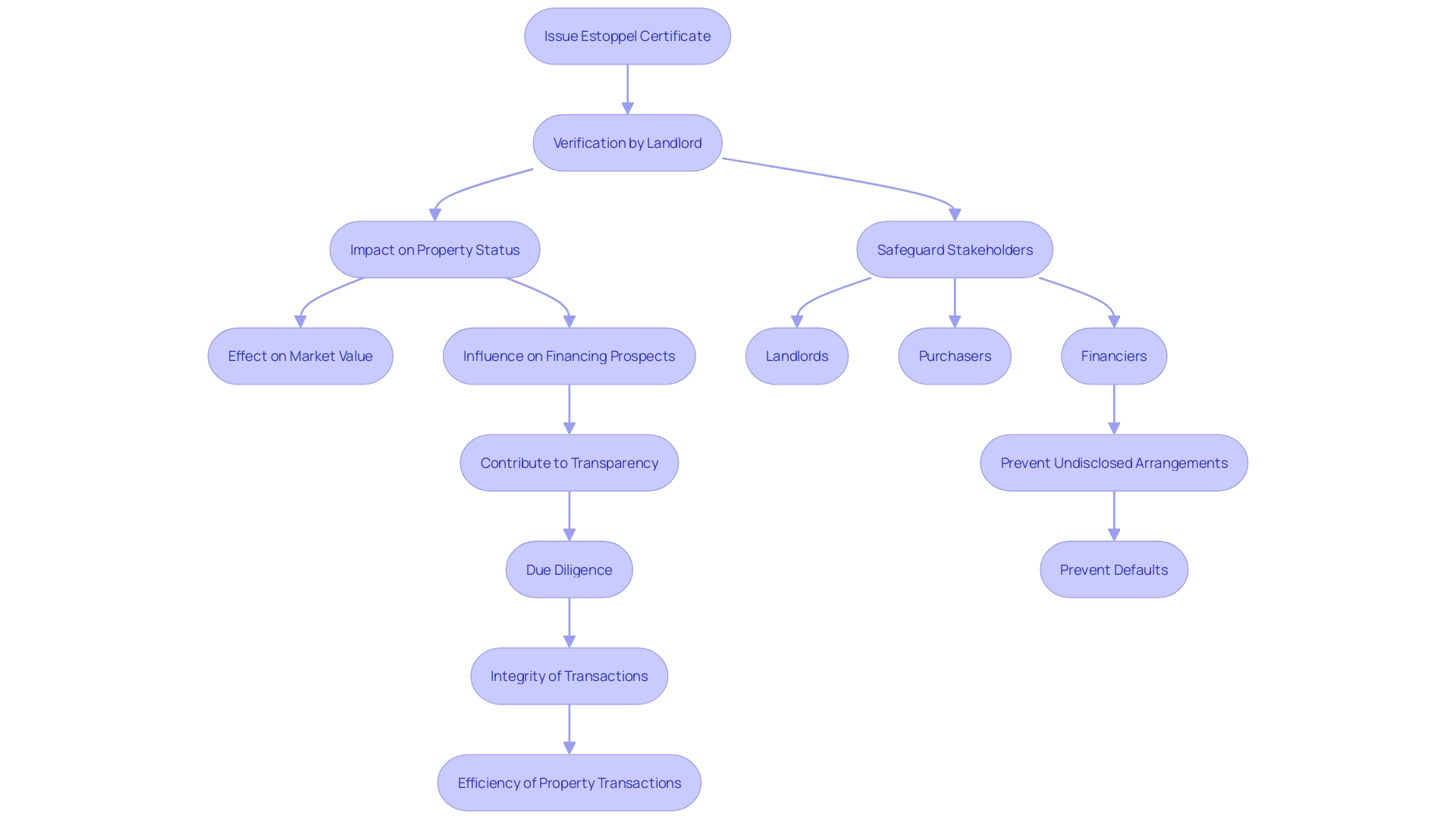 Flowchart: Real Estate Dealings and Estoppel Certificates Flowchart: Real Estate Dealings and Estoppel Certificates