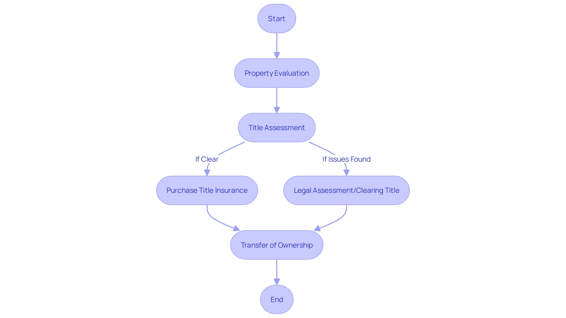 Flowchart: Real Estate Transaction Process