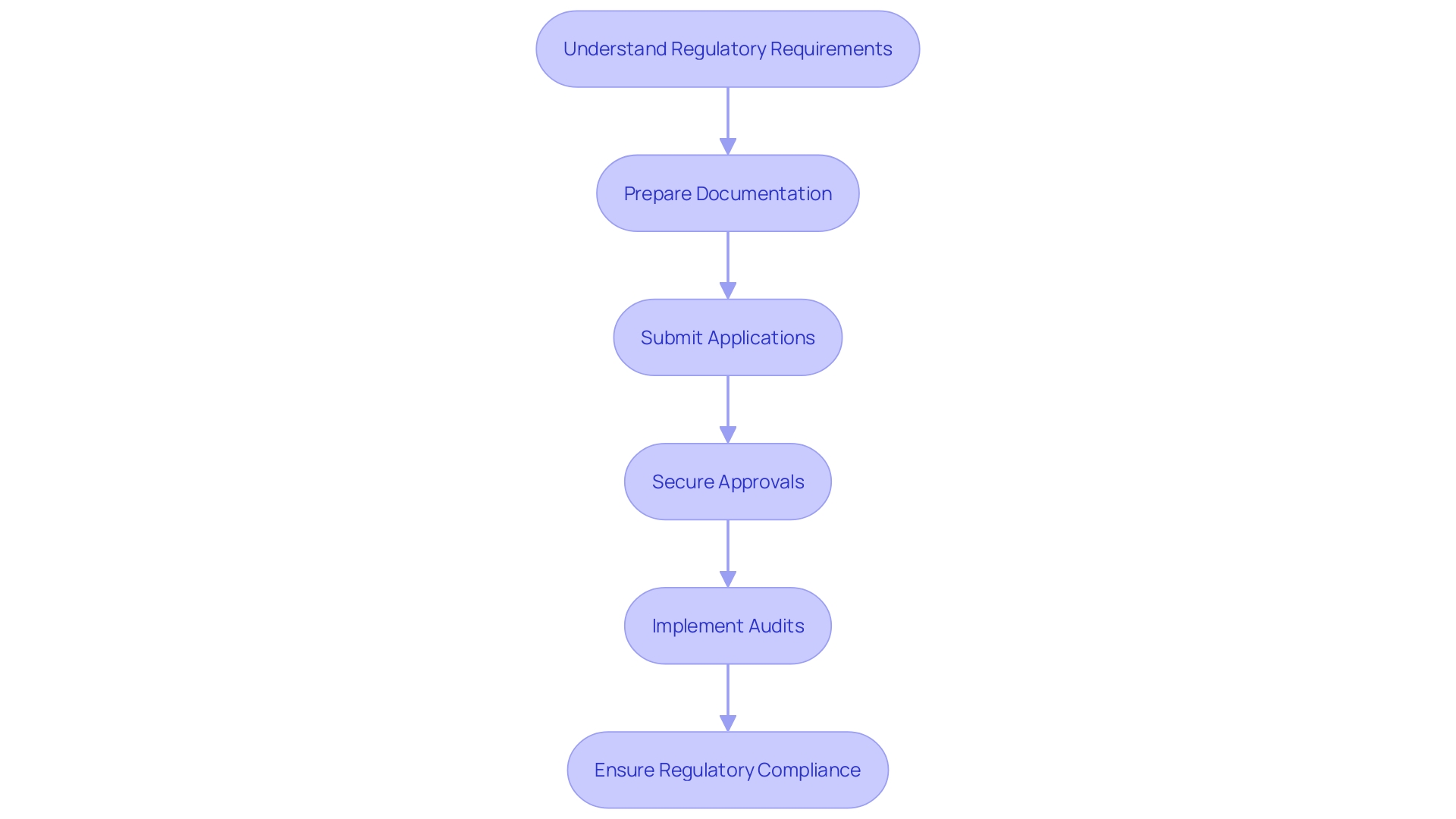 Flowchart: Regulatory Consulting Process in Latin America