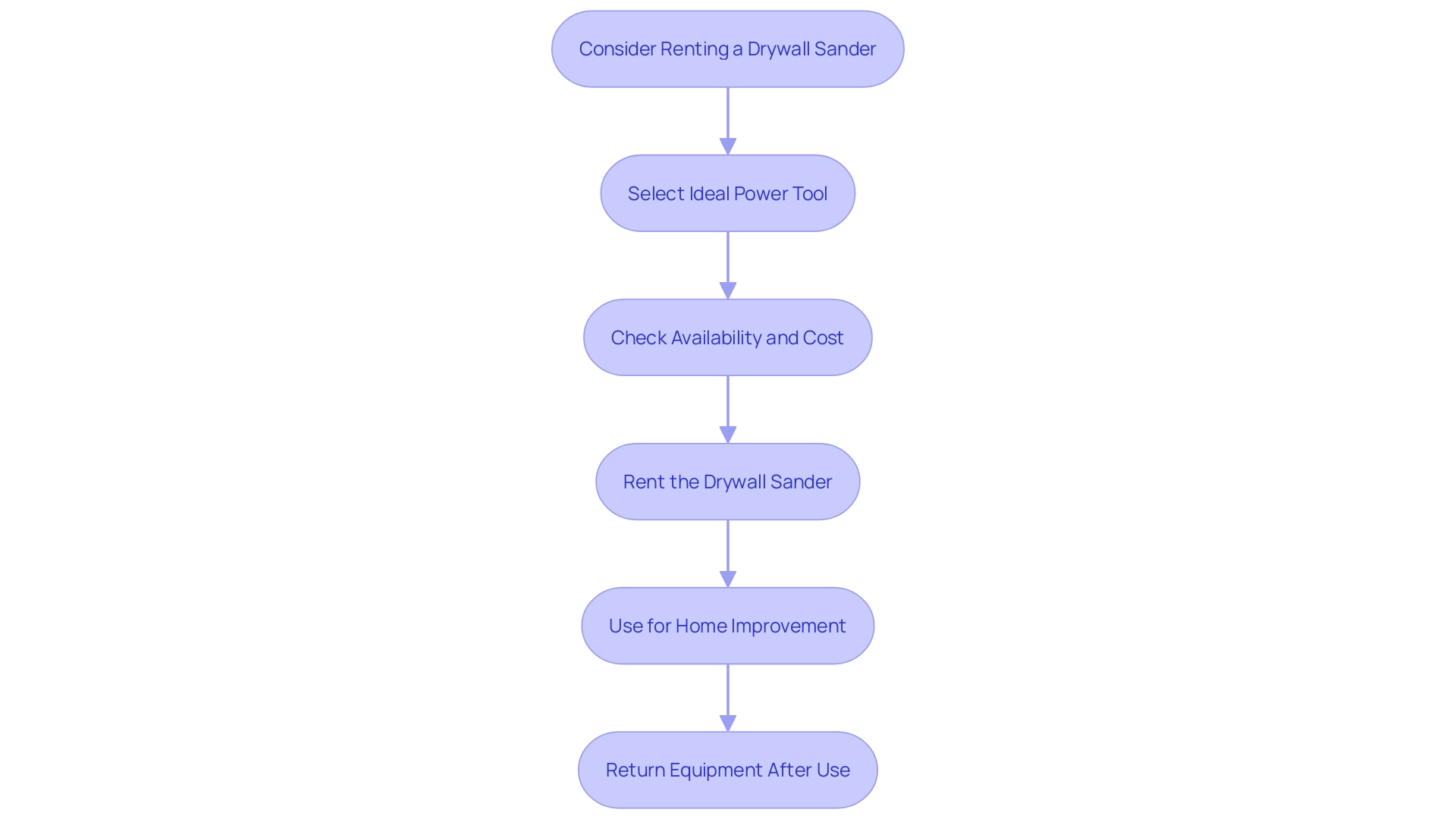 Flowchart: Rental Process for Drywall Sanders
