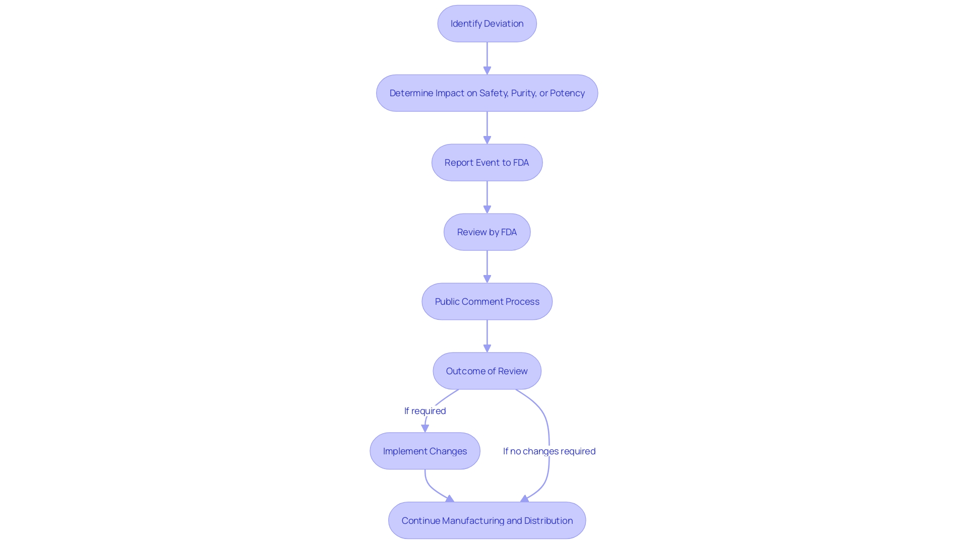 Flowchart: Reporting Process for Deviations in Manufacturing and Distribution of Biological Items