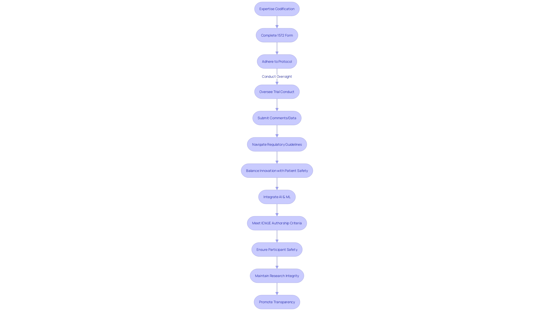 Flowchart: Role and Responsibilities of Principal Investigators in Clinical Trials