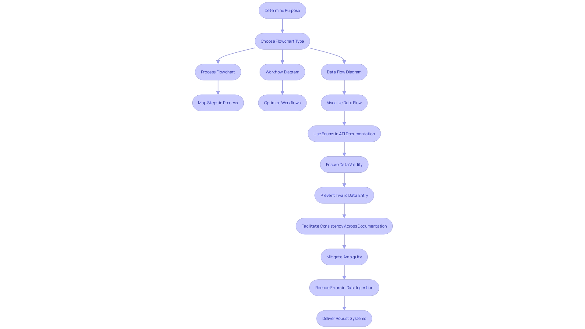 Flowchart: Role of Enums in API Documentation
