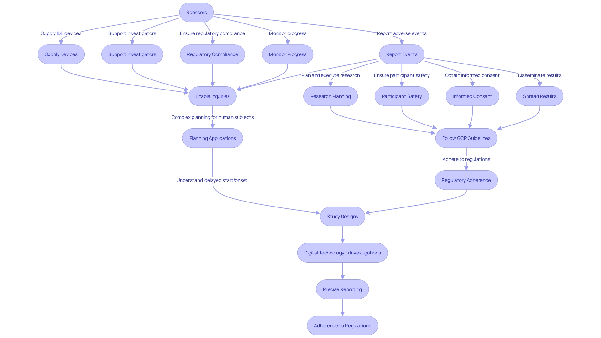 Flowchart: Roles and Responsibilities in Research Investigations