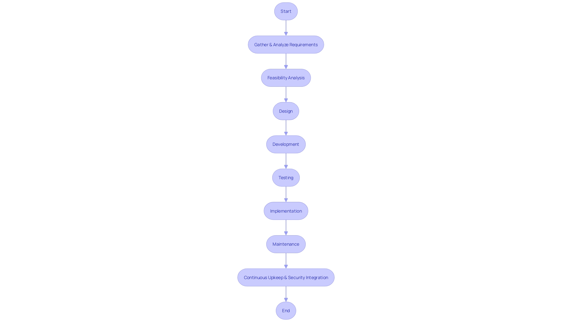 Flowchart: Secure Development Life Cycle (SDLC)