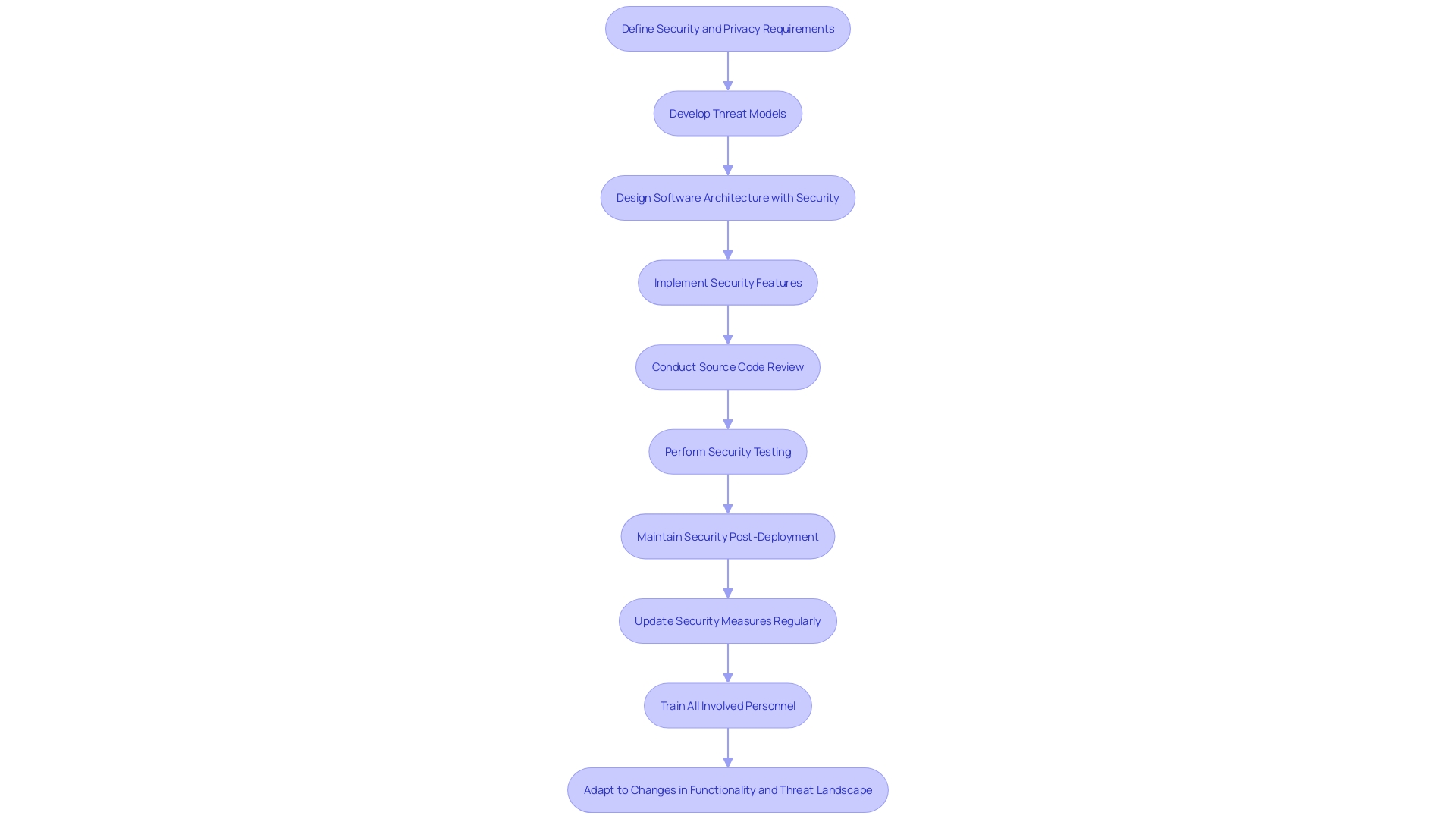 Flowchart: Secure Software Development Framework (SSDF) Implementation Process
