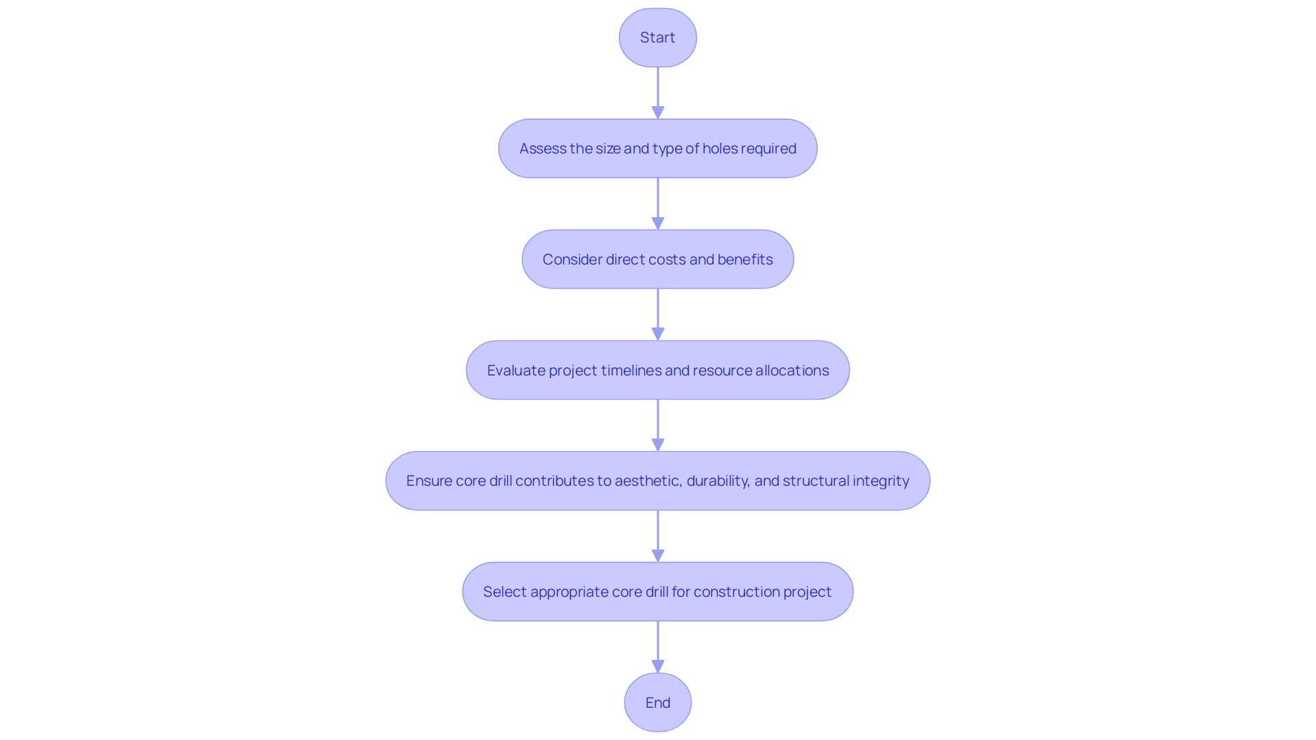 Flowchart: Selecting the Appropriate [[Core Drill](https://blog.ezequipmentrental.com/create-your-equipment-rental-checklist-a-step-by-step-guide)](https://blog.ezequipmentrental.com/create-your-equipment-rental-checklist-a-step-by-step-guide) for a [[Construction Project](https://blog.ezequipmentrental.com/p/eccbc063-13a9-4684-b59c-c594bc42306e/)](https://blog.ezequipmentrental.com/p/eccbc063-13a9-4684-b59c-c594bc42306e/)