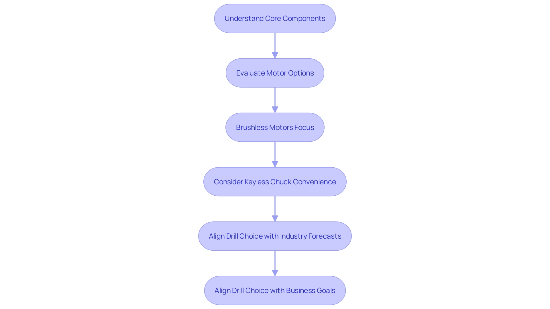 Flowchart: Selecting the Ideal Core Drill Flowchart: Selecting the Ideal Core Drill
