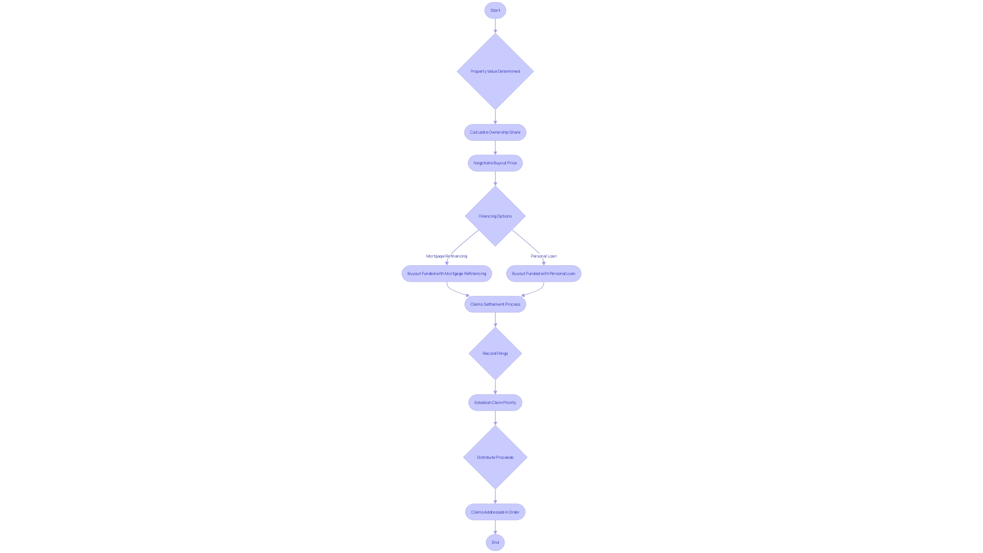 Flowchart: Sequence of Priority in Real Estate Transactions Flowchart: Sequence of Priority in Real Estate Transactions