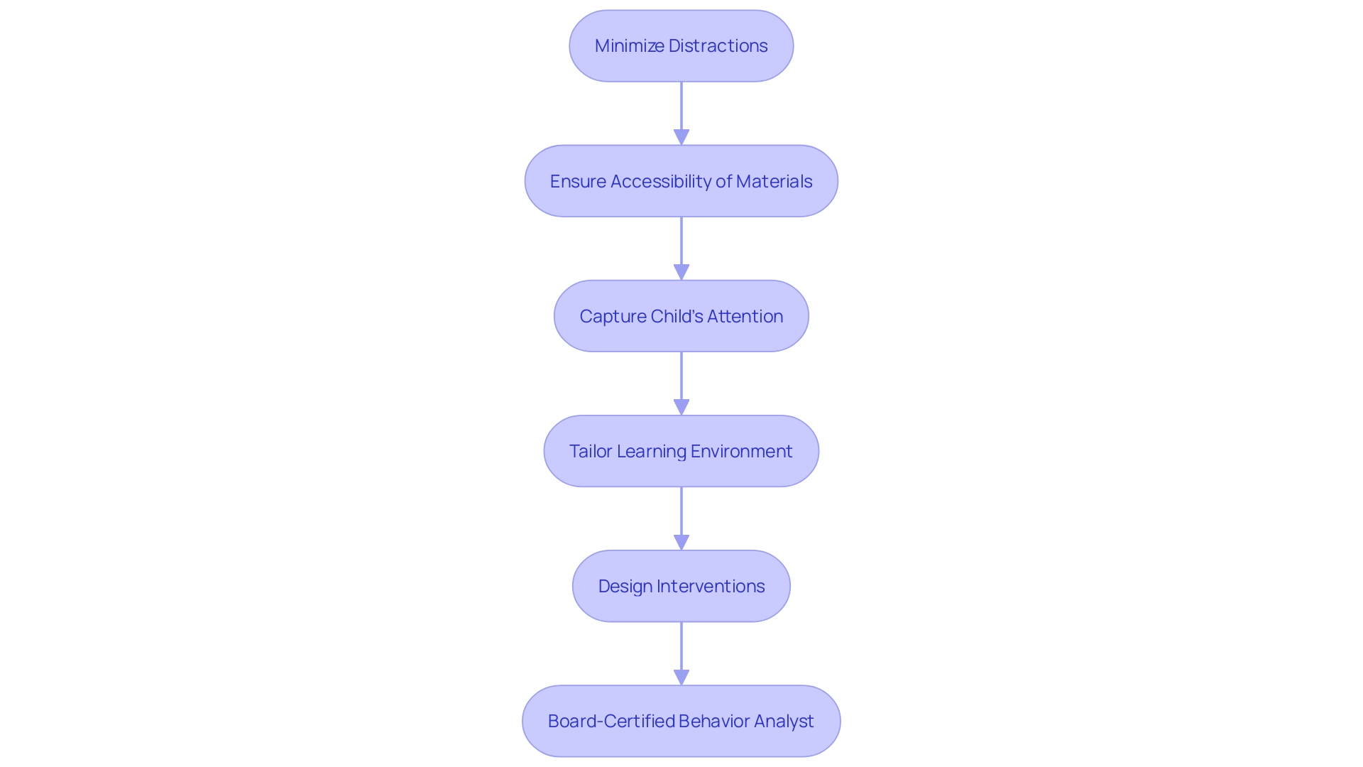 Flowchart: Setting the Stage for an Effective ABA Session